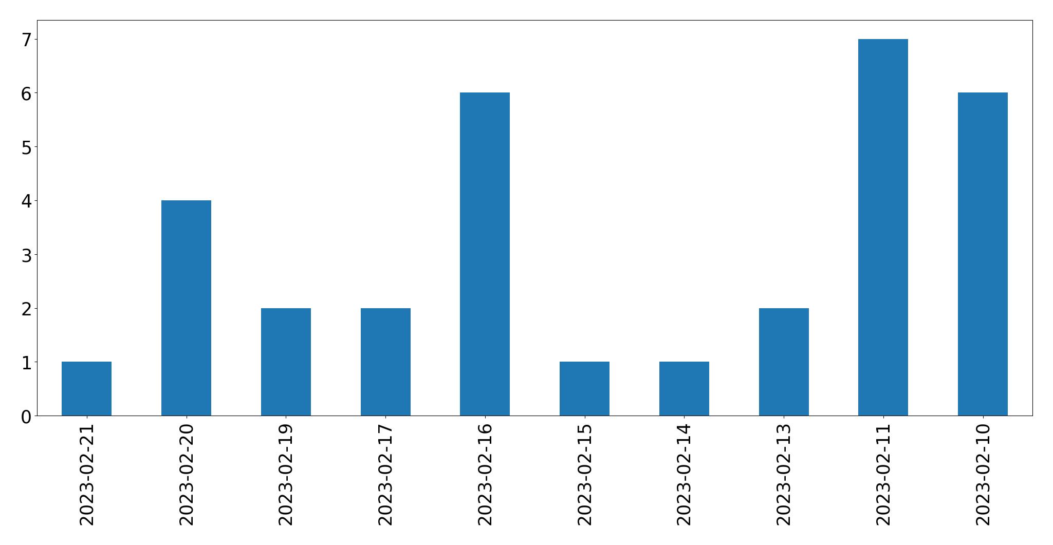 Grafik tweet per hari