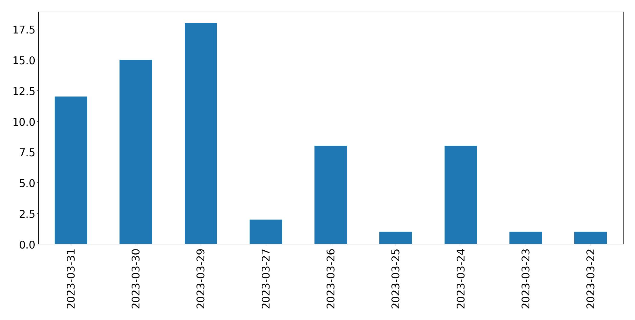 Gunluk tweet grafigi