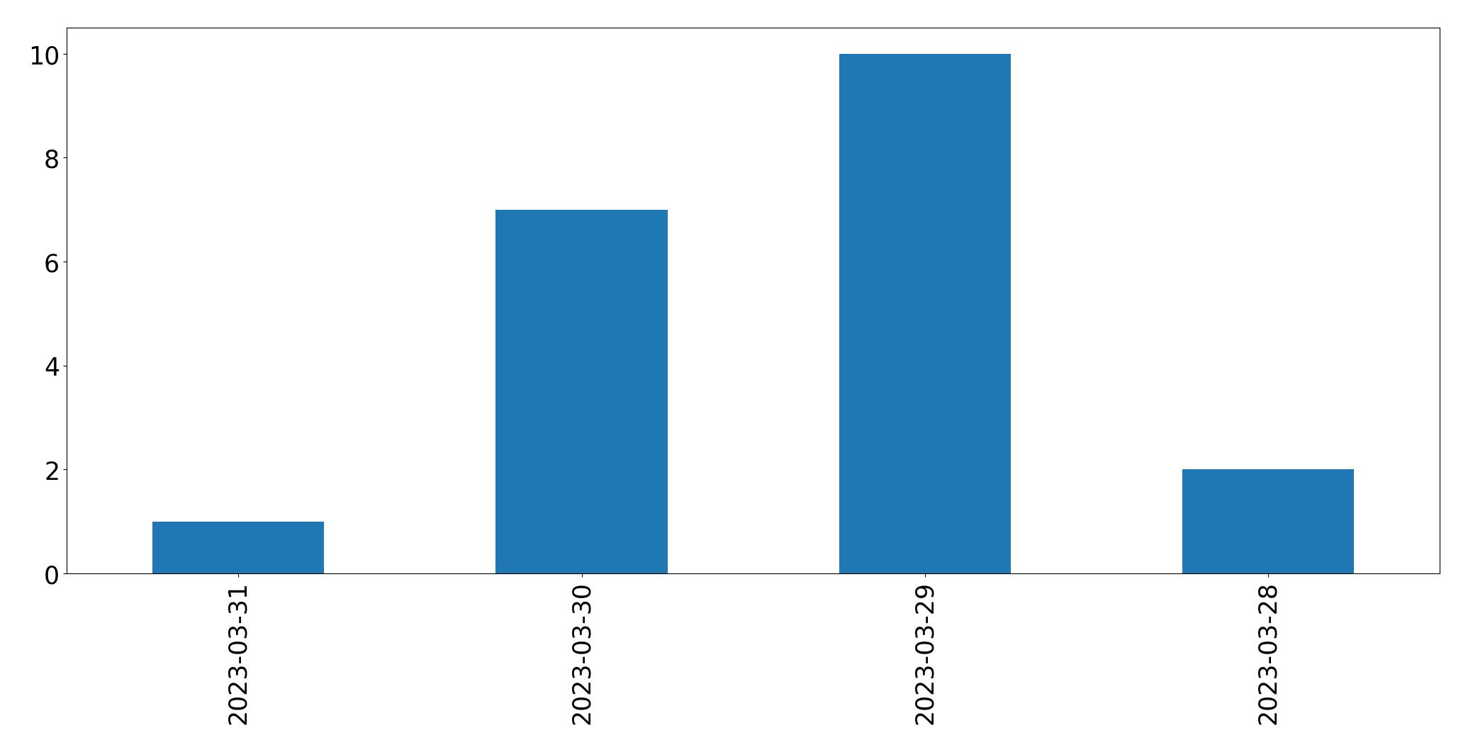 Gunluk tweet grafigi