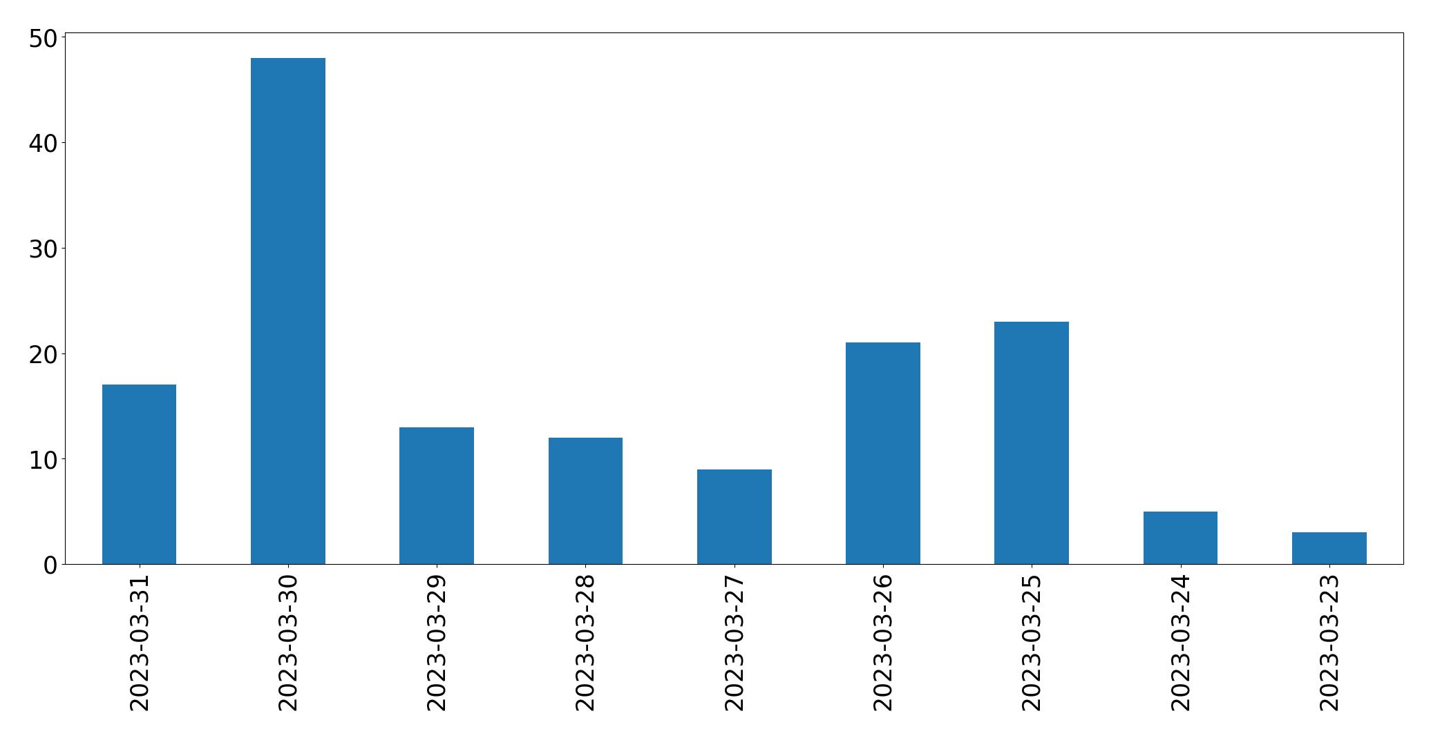 Gunluk tweet grafigi