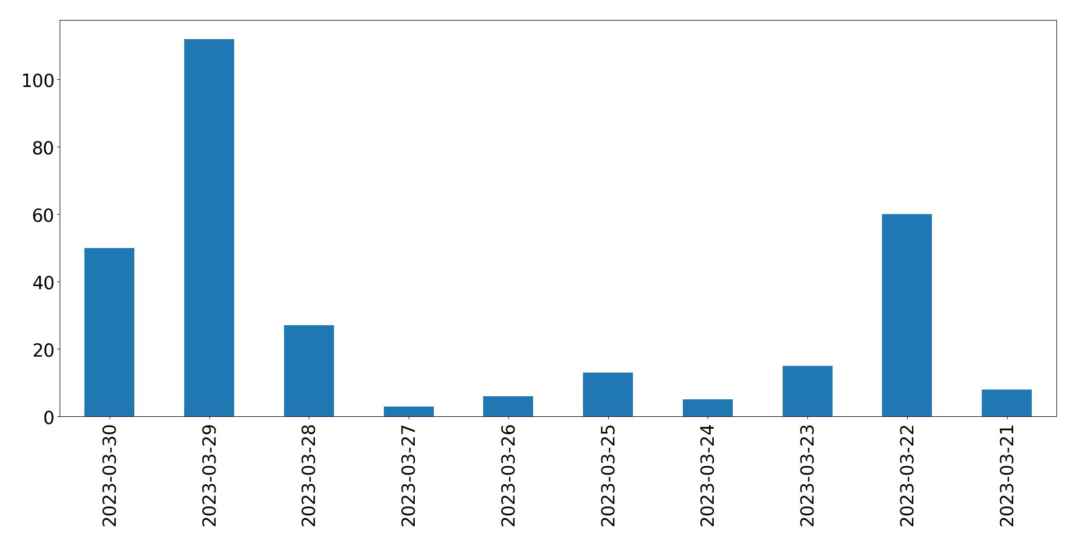 Grafik tweet per hari