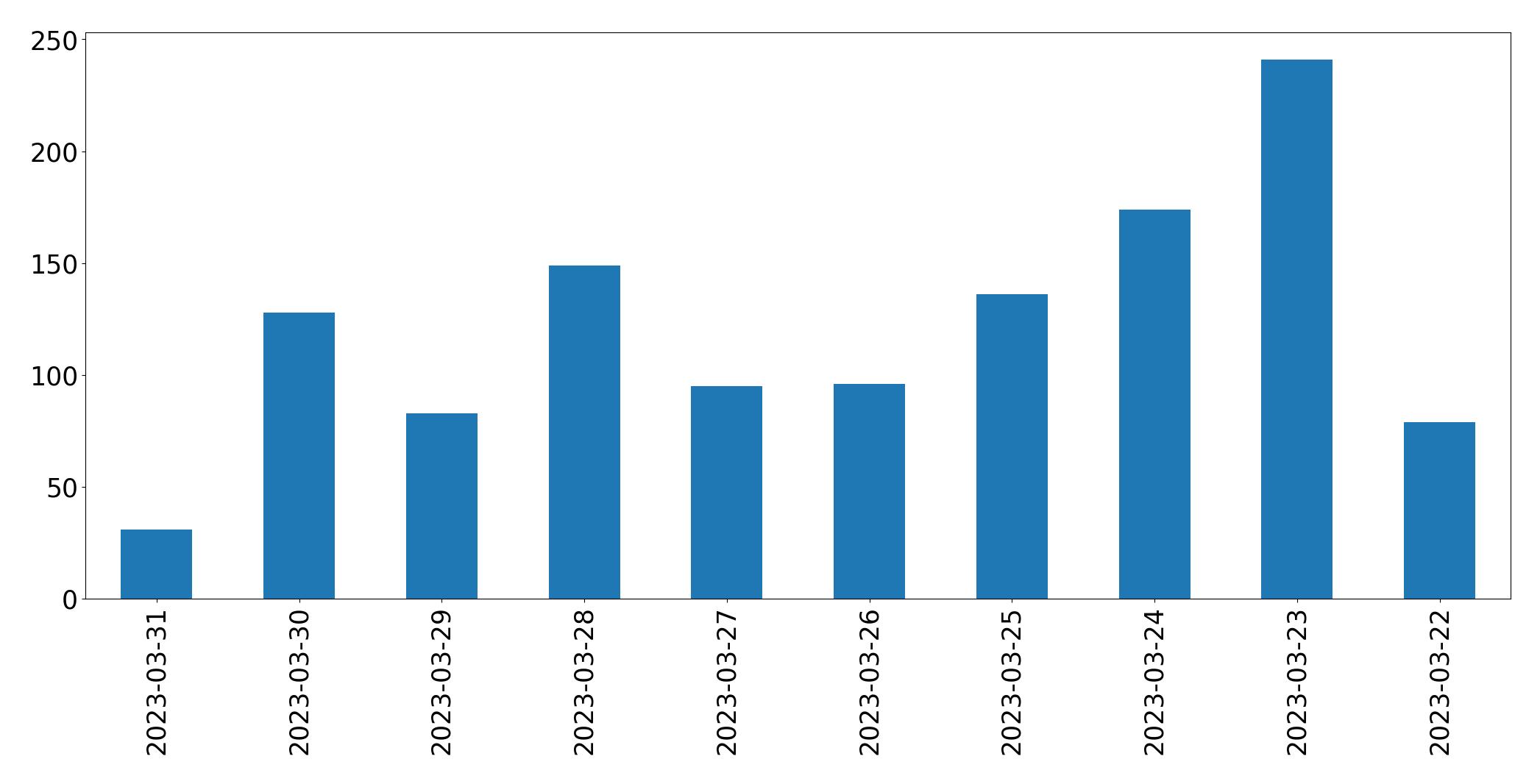 Grafik tweet per hari