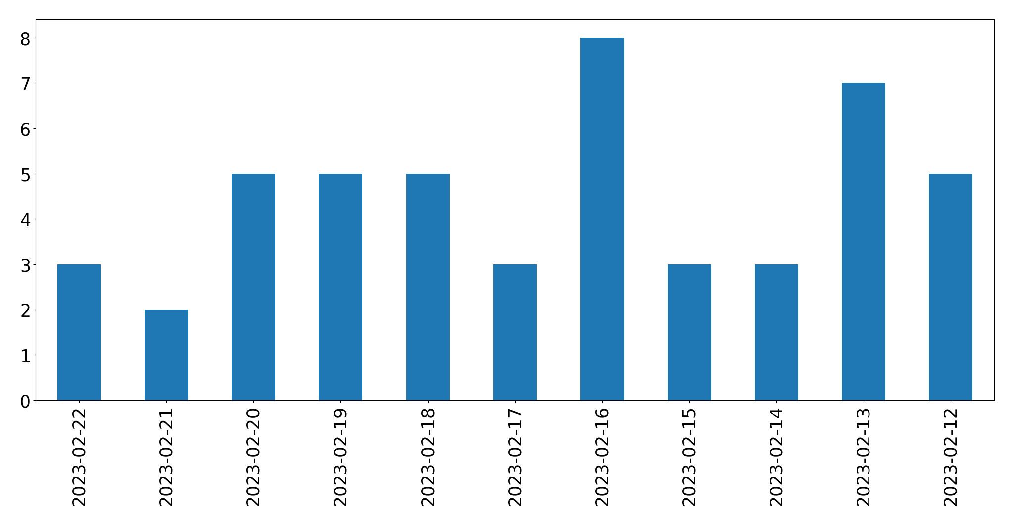 Gunluk tweet grafigi