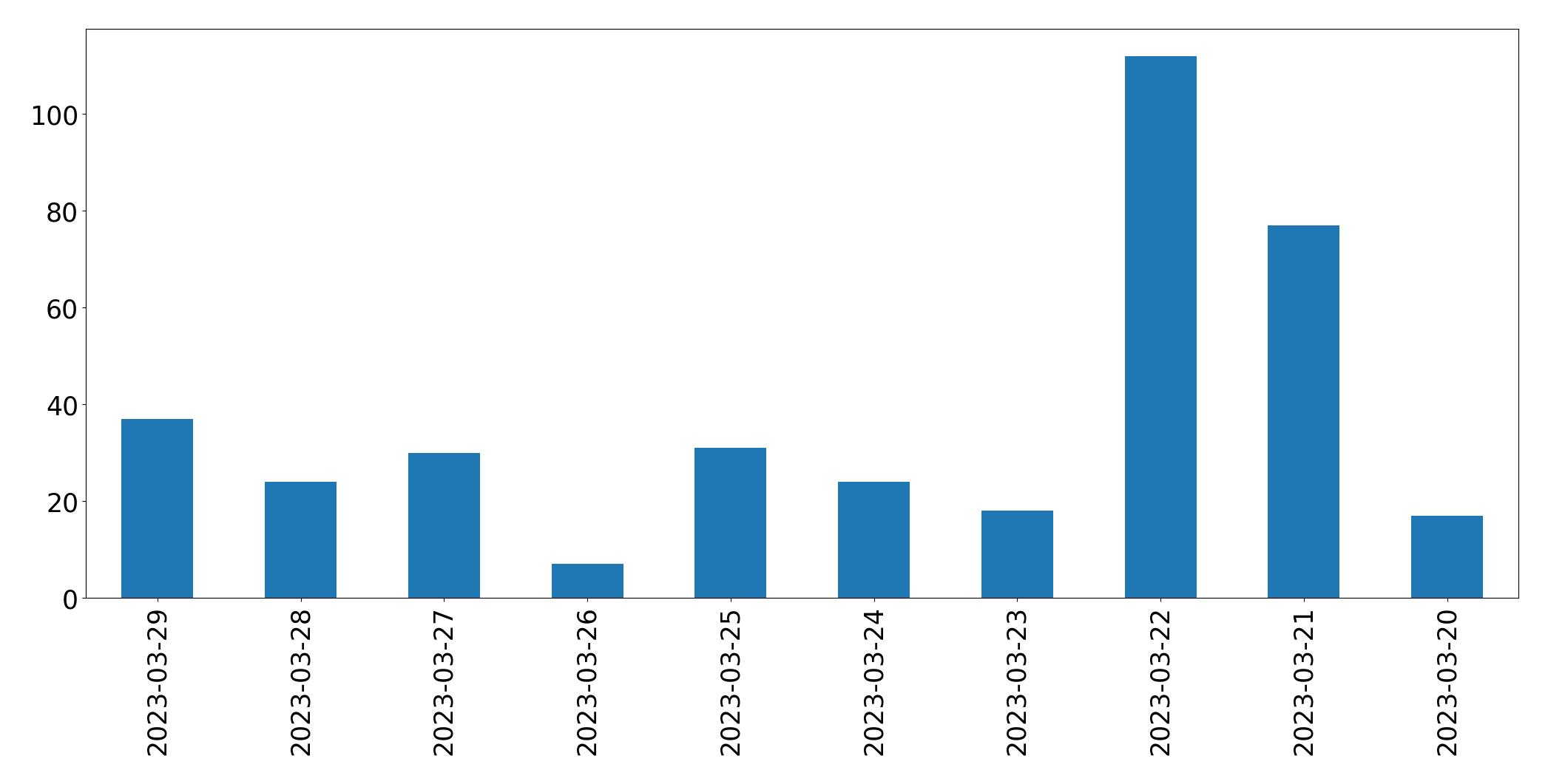 Gráfico de tweets por dia