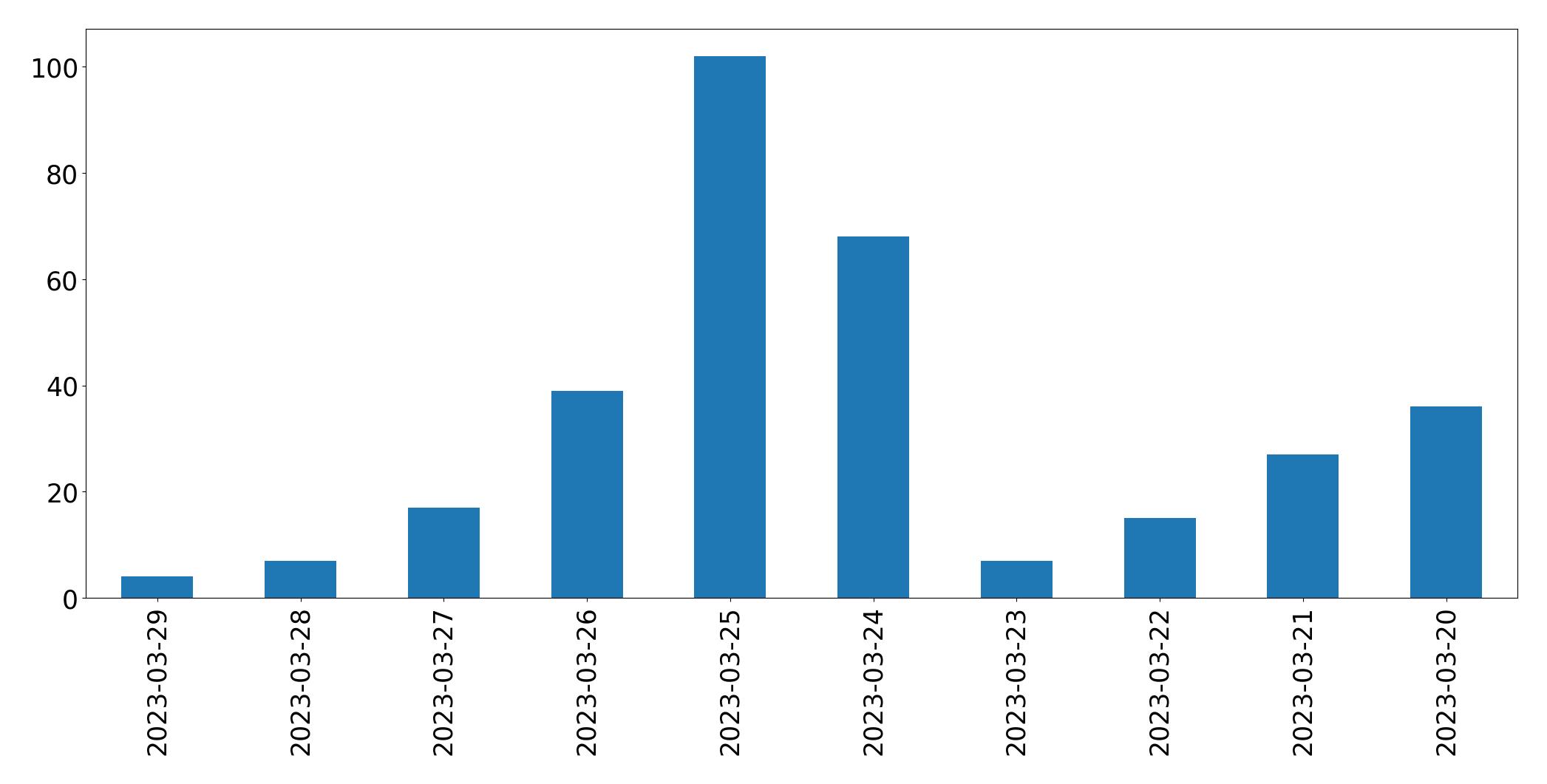 مخطط التغريدات اليومية