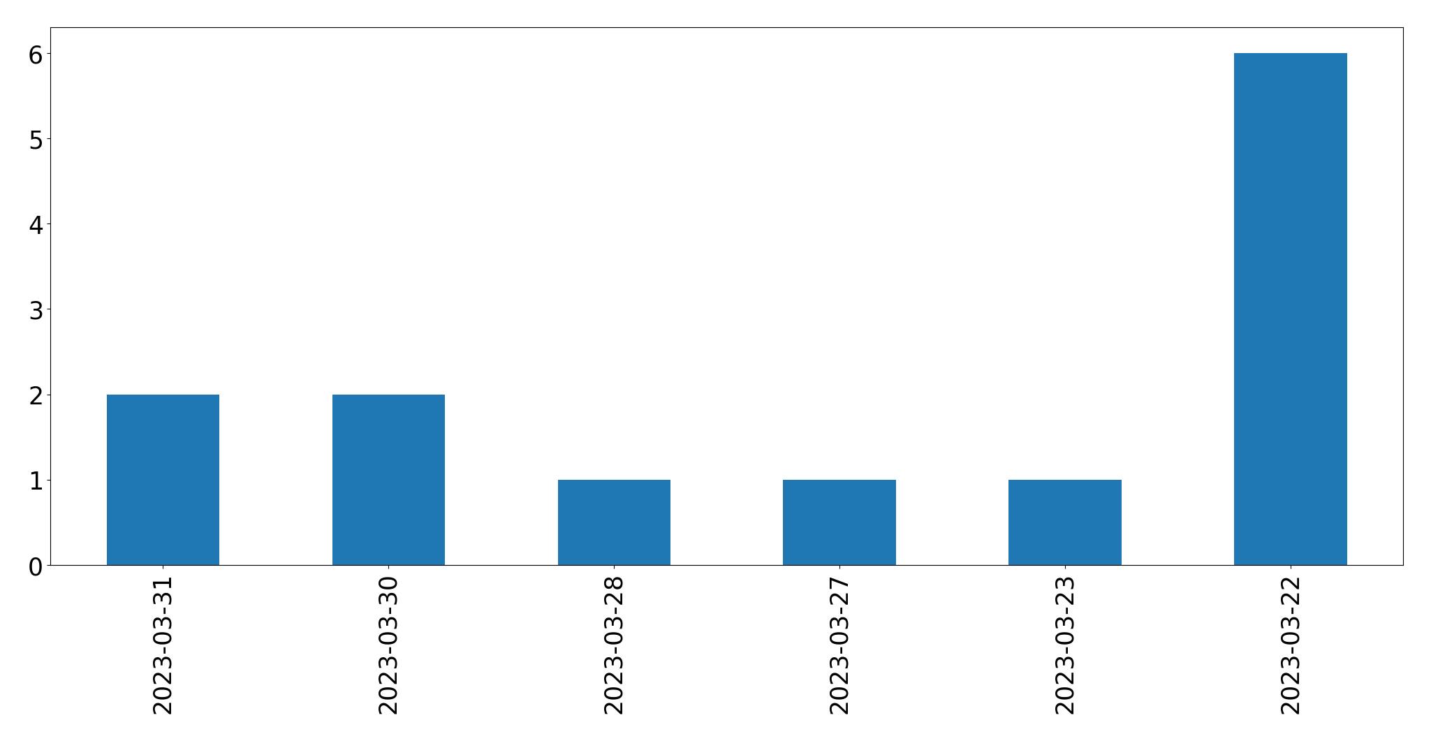 Tweets per day chart