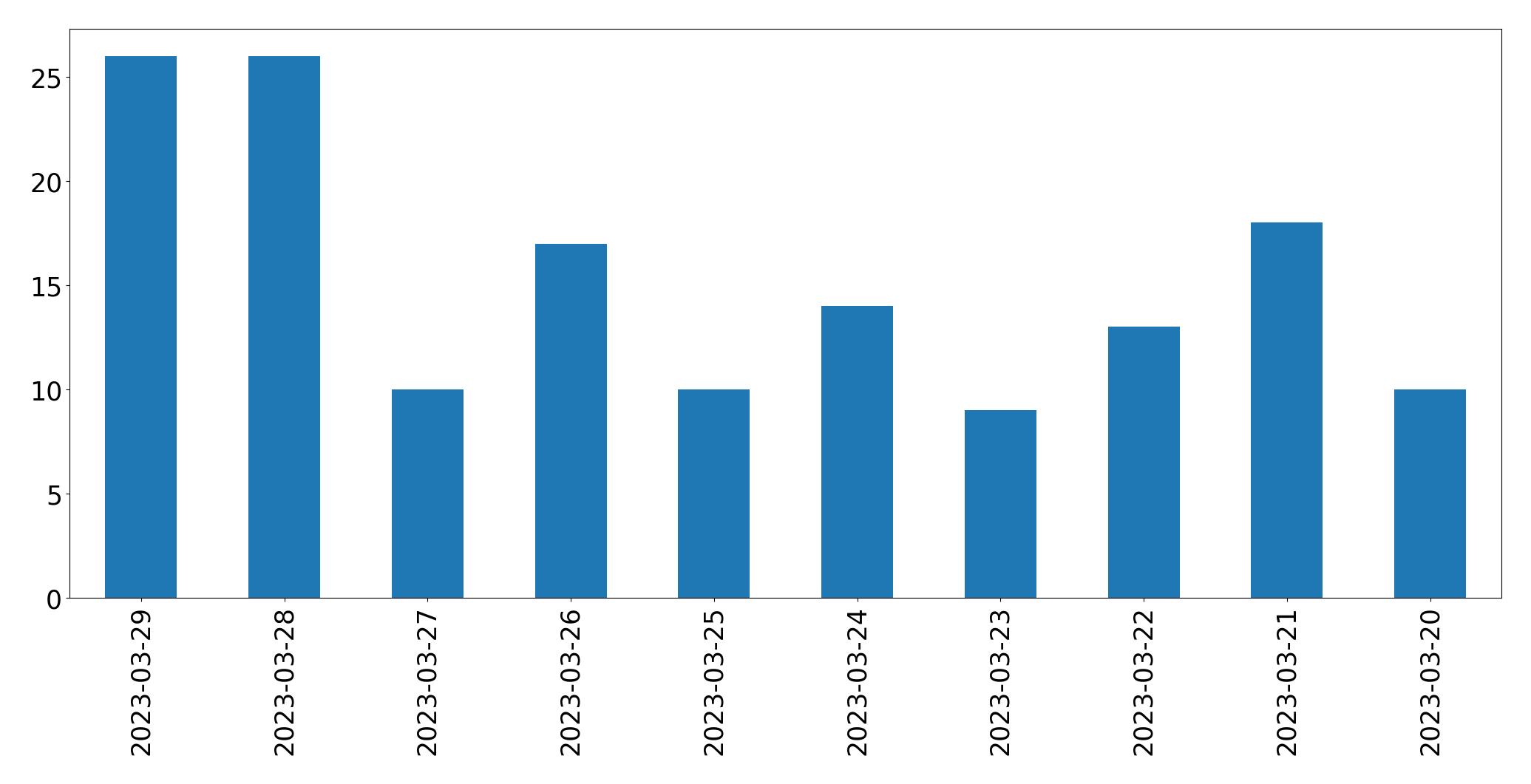 Gráfico de tweets por dia