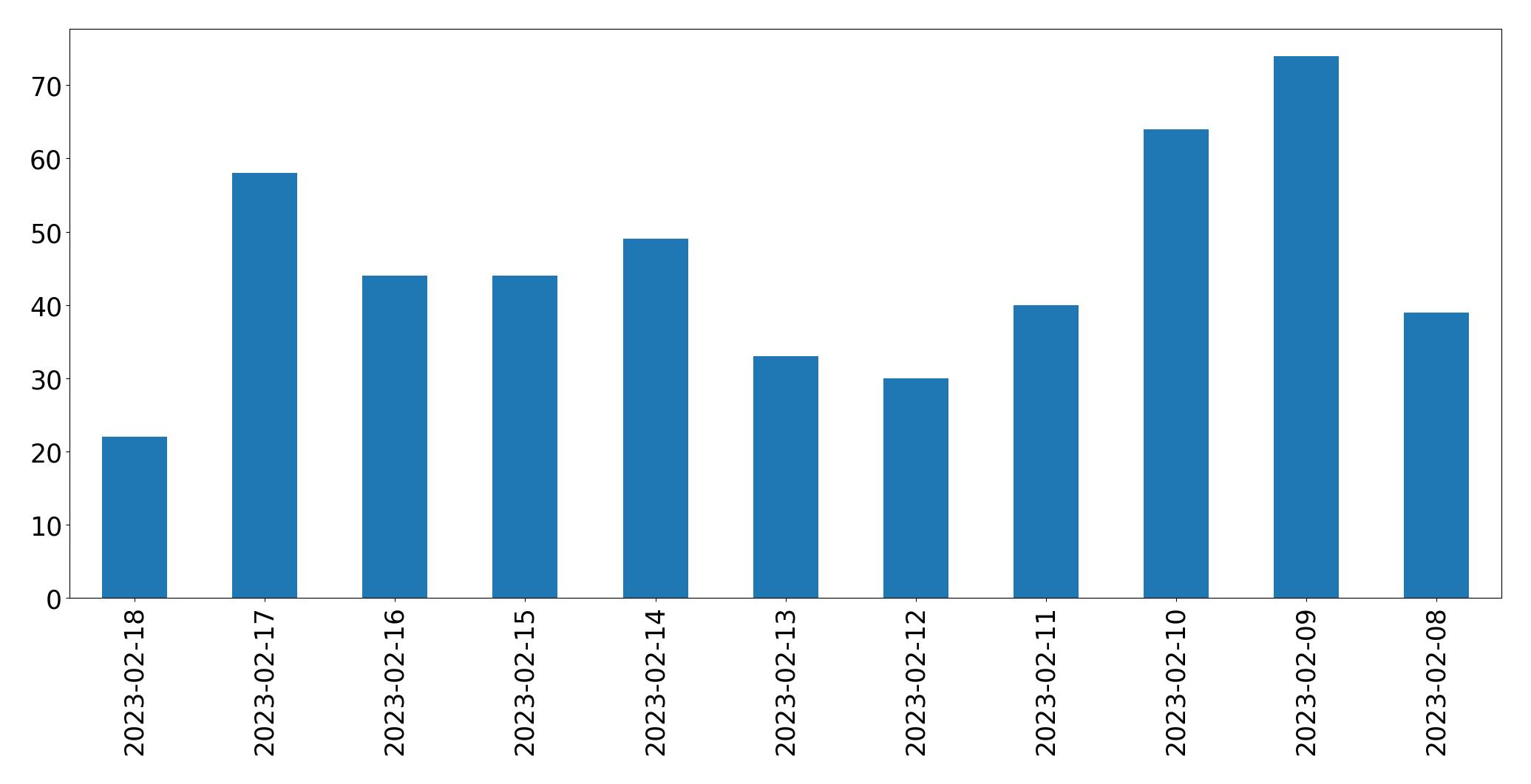 Gráfico de tweets por dia