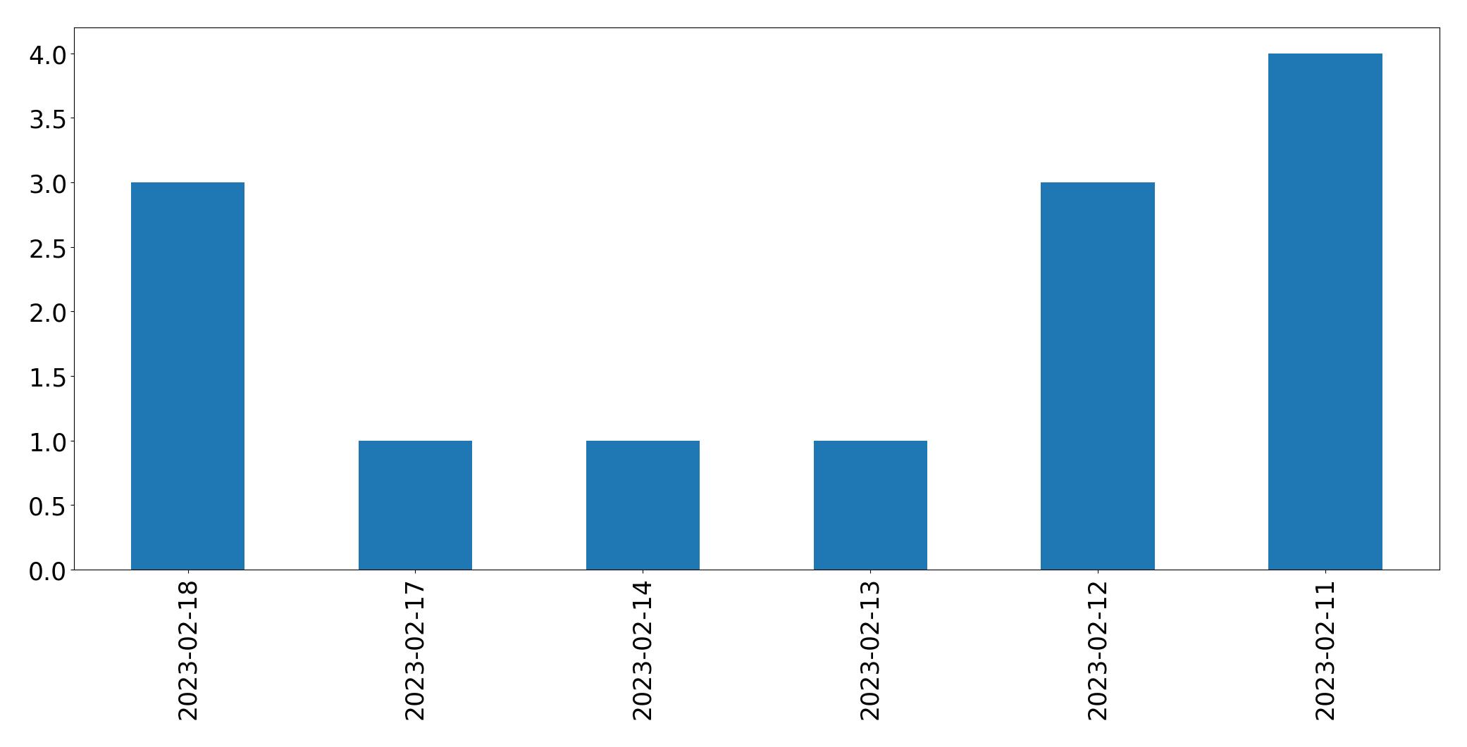 Gráfico de tweets por dia