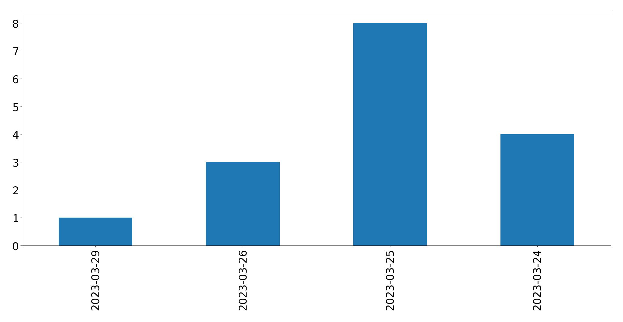 Tweets per day chart
