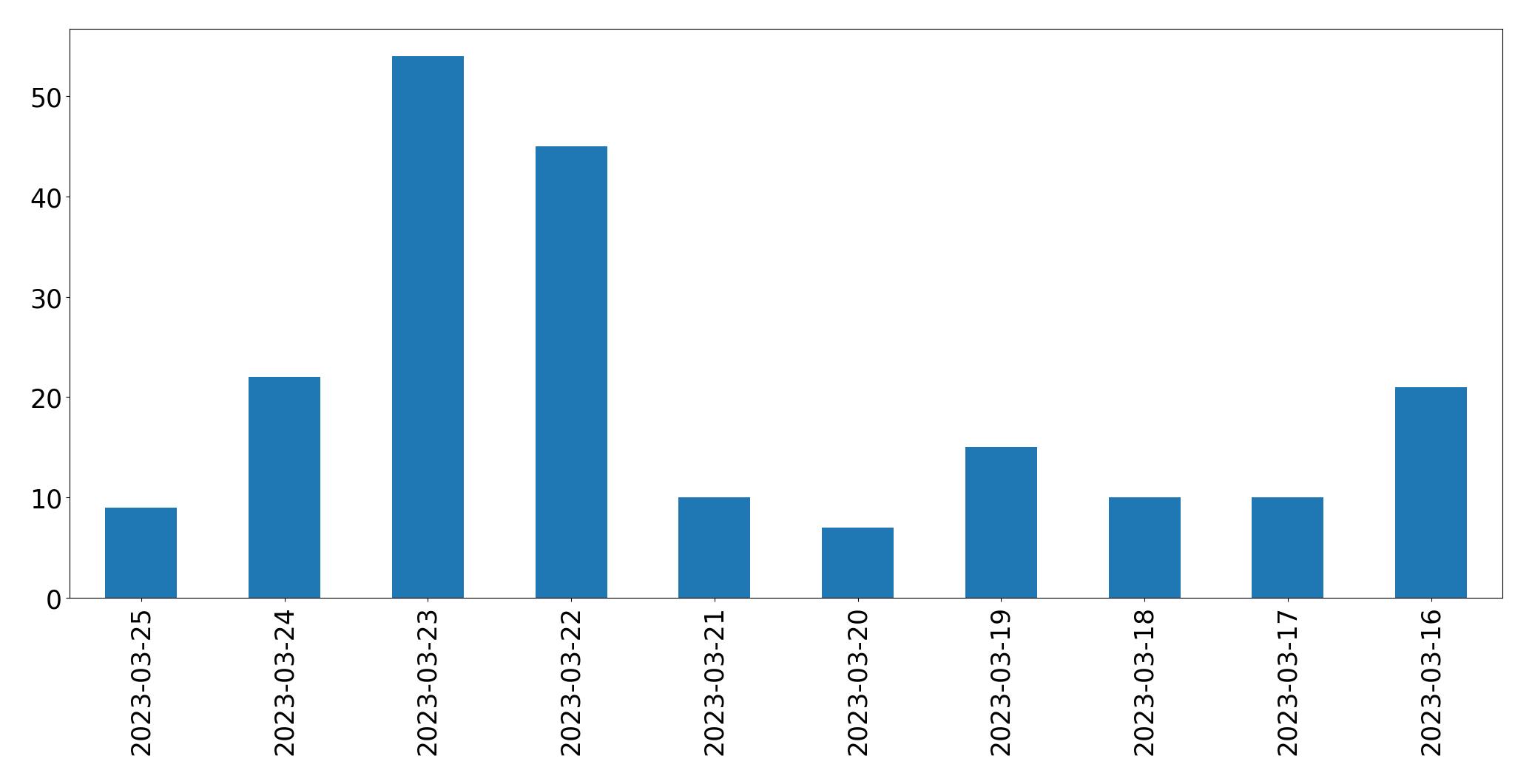 Grafik tweet per hari