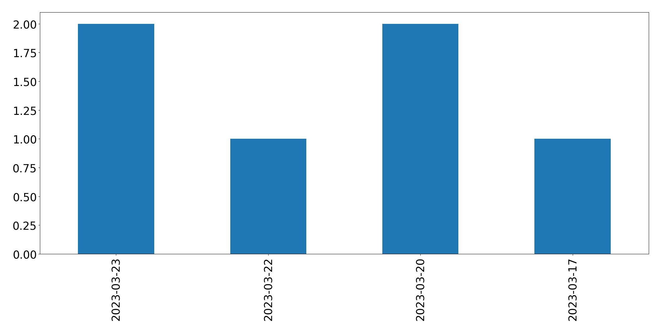 Tweets per day chart