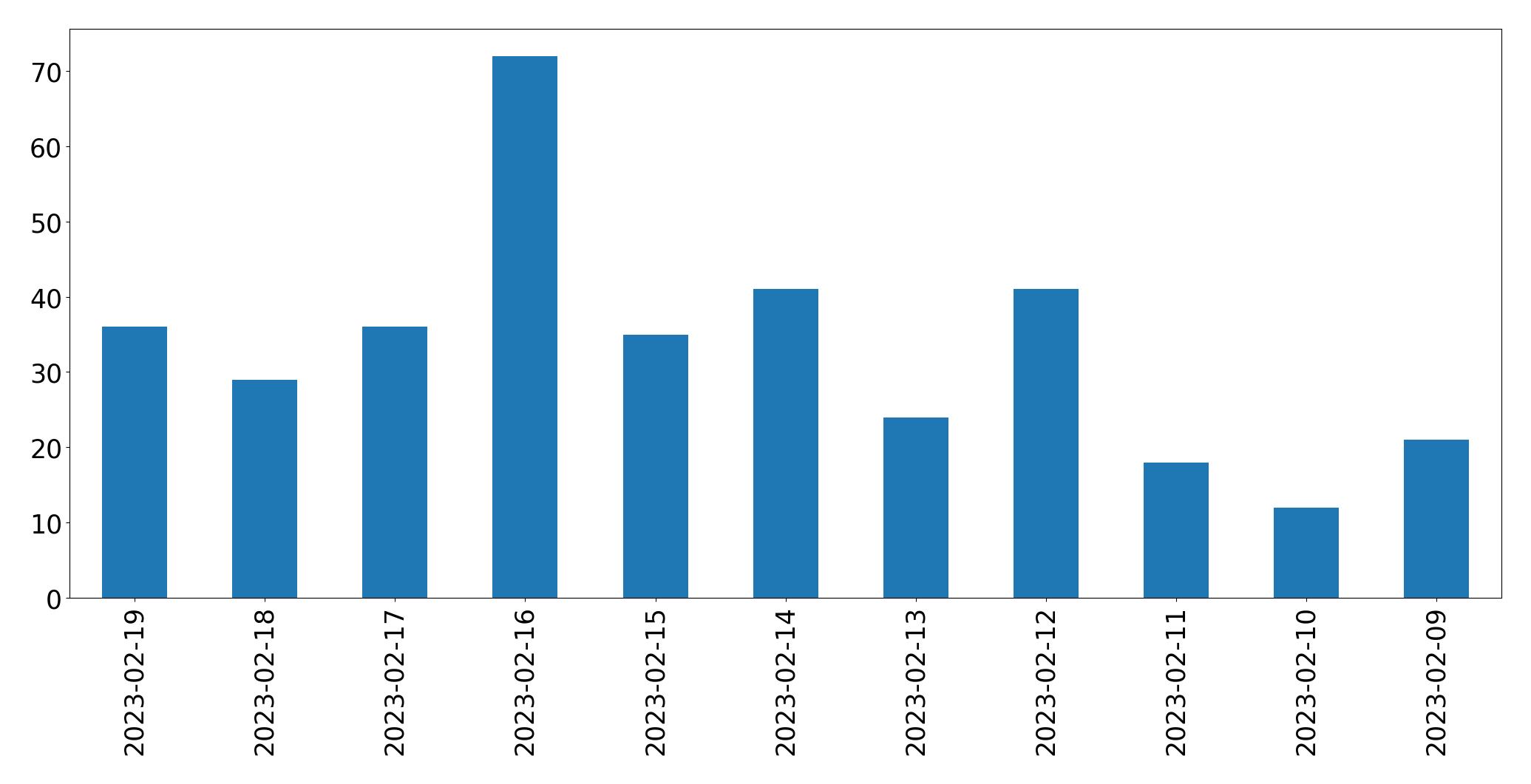 Gráfico de tweets por dia