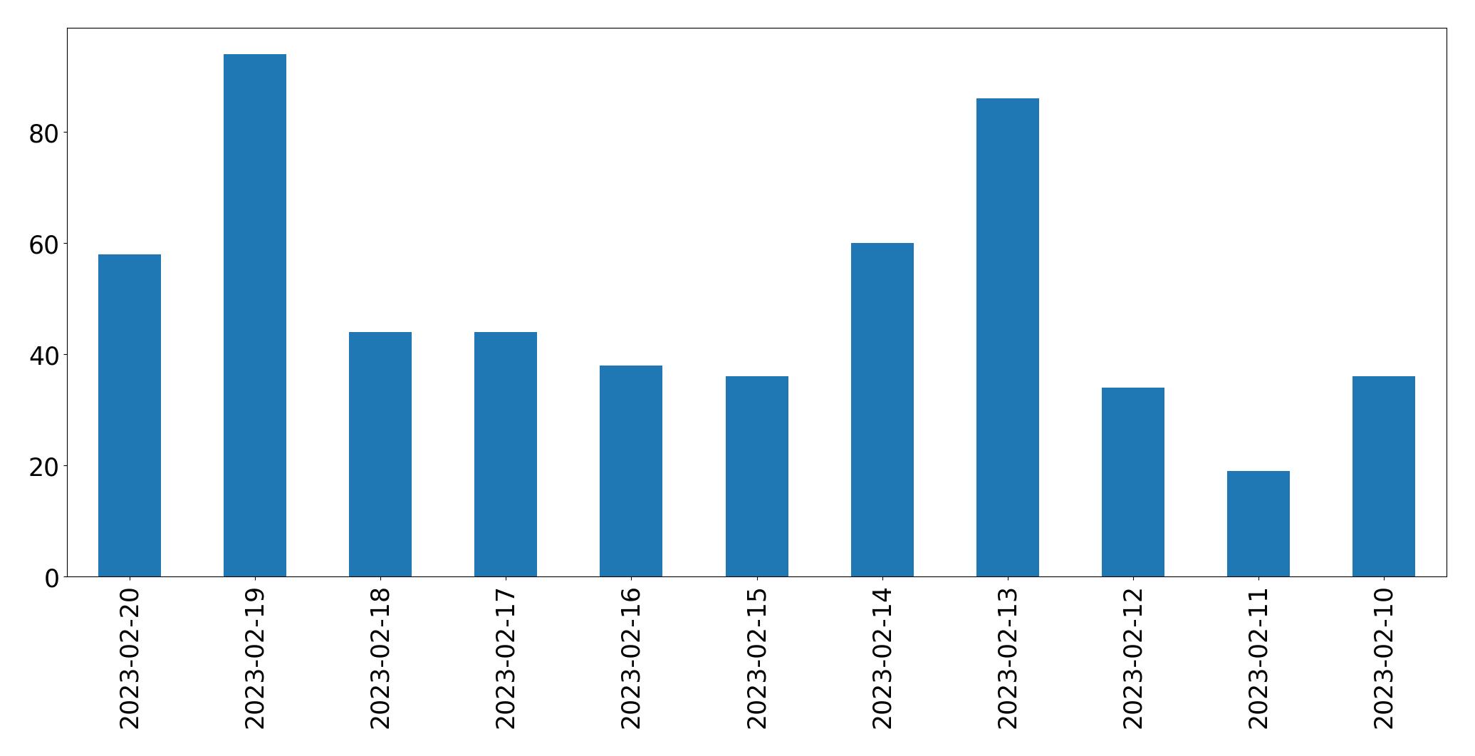 Gráfico de tweets por dia