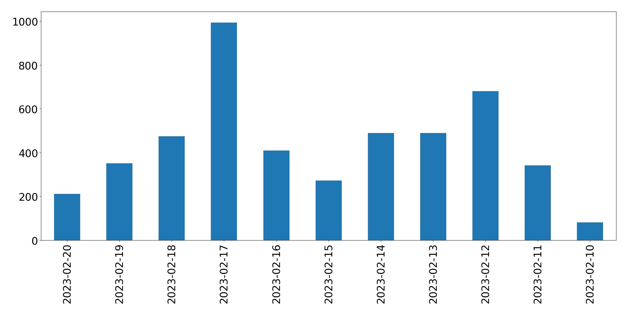 Tweets per day chart