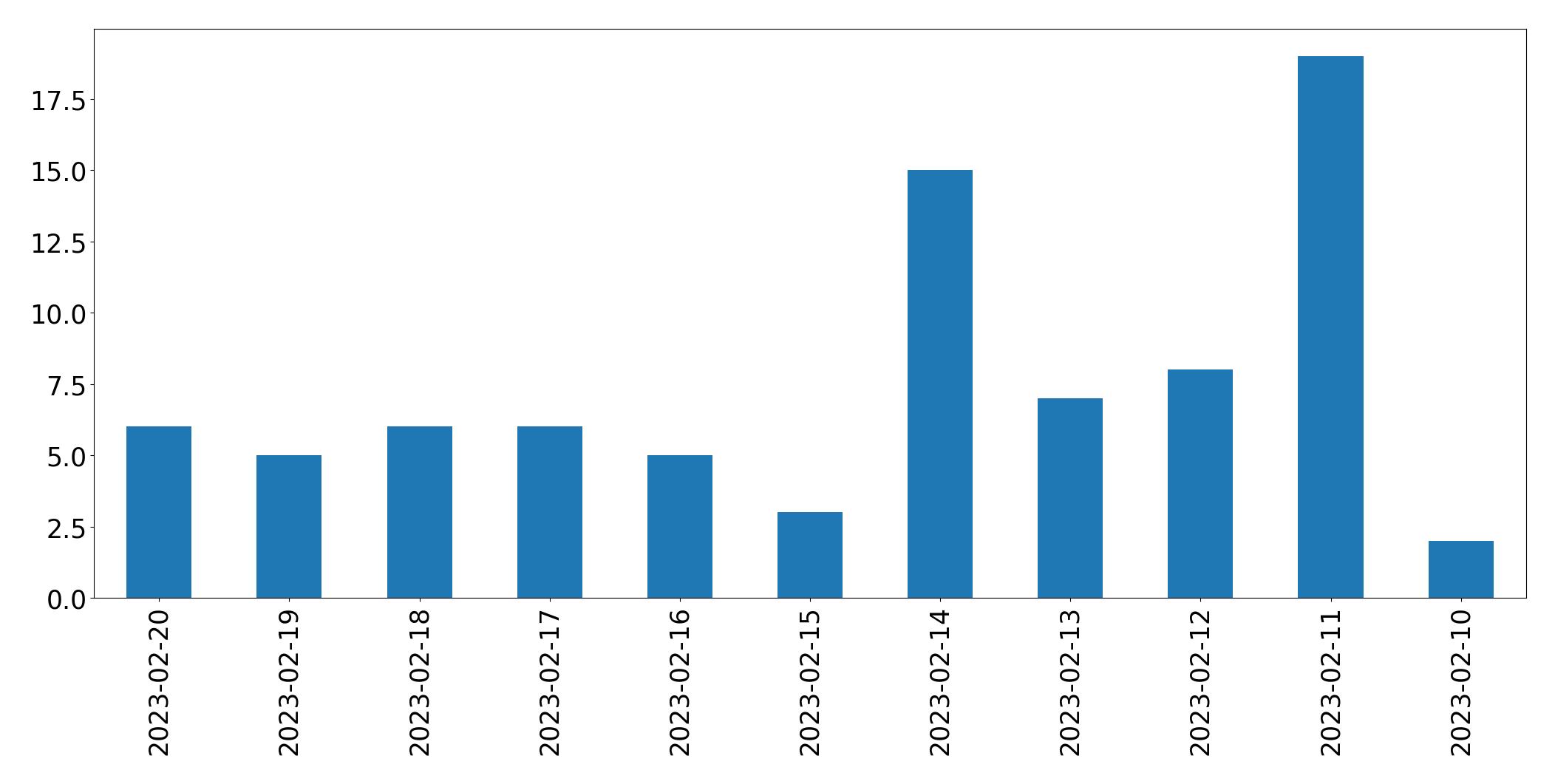 Gráfico de tweets por dia