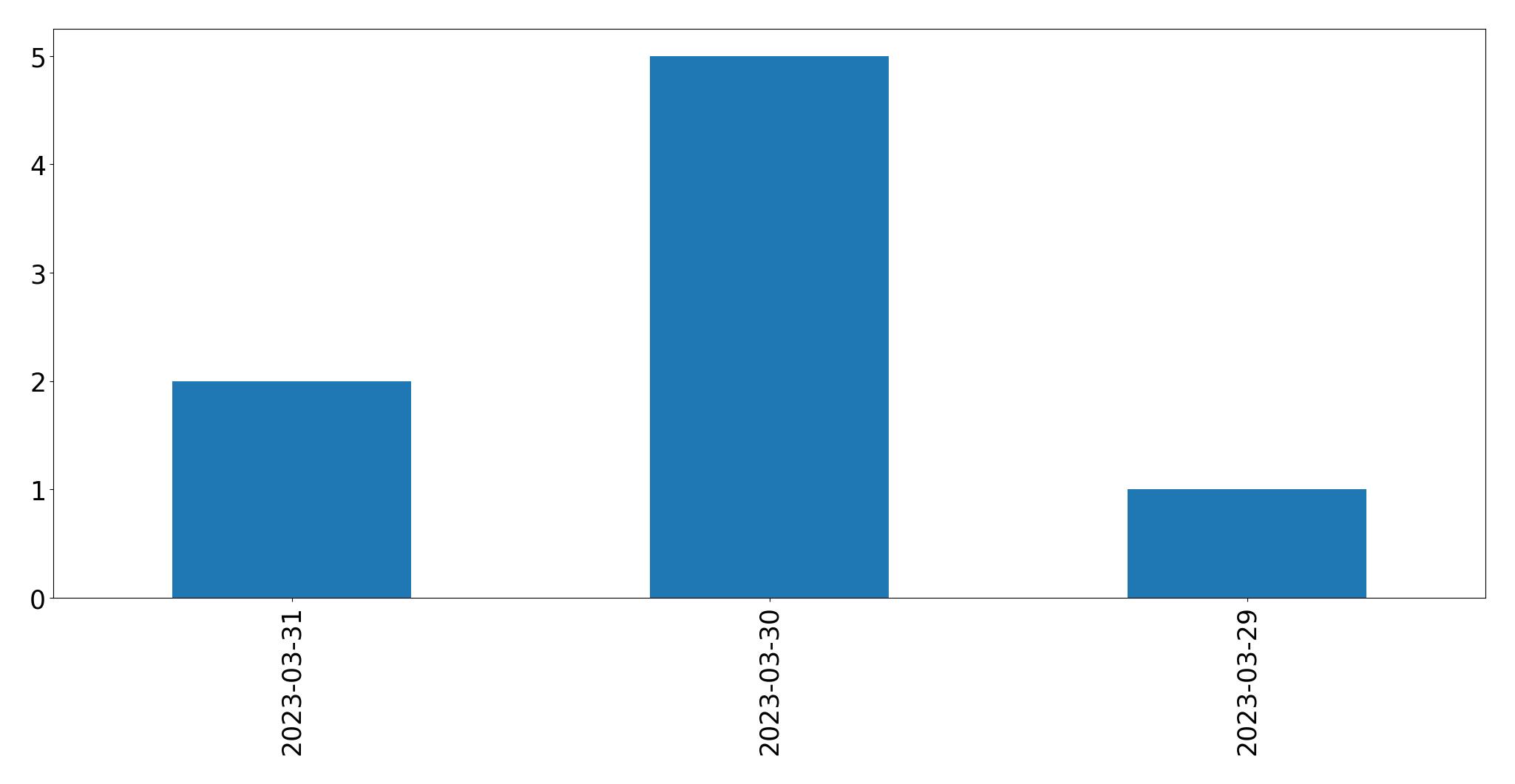 Tweets per day chart