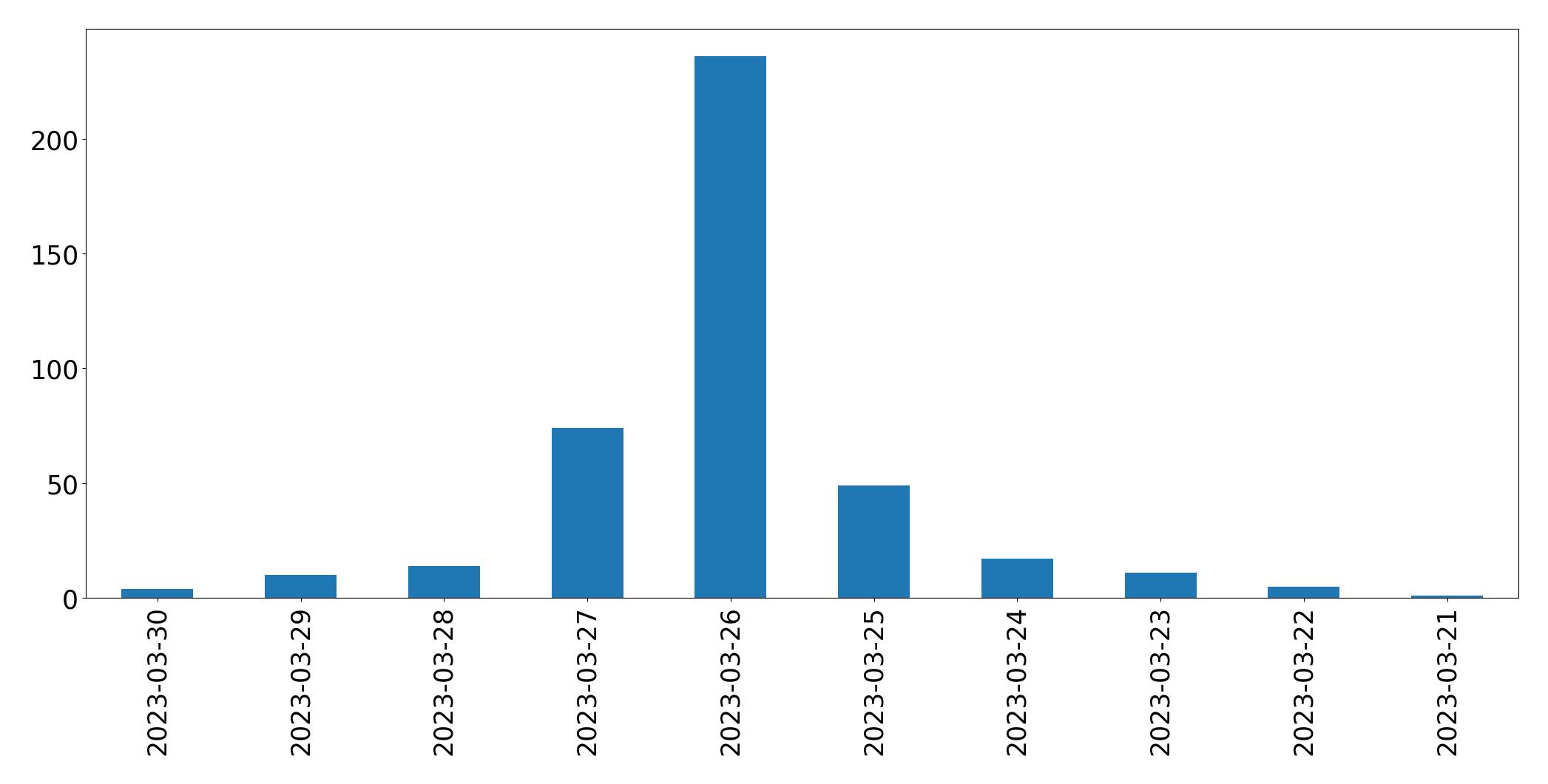 Gráfico de tweets por dia