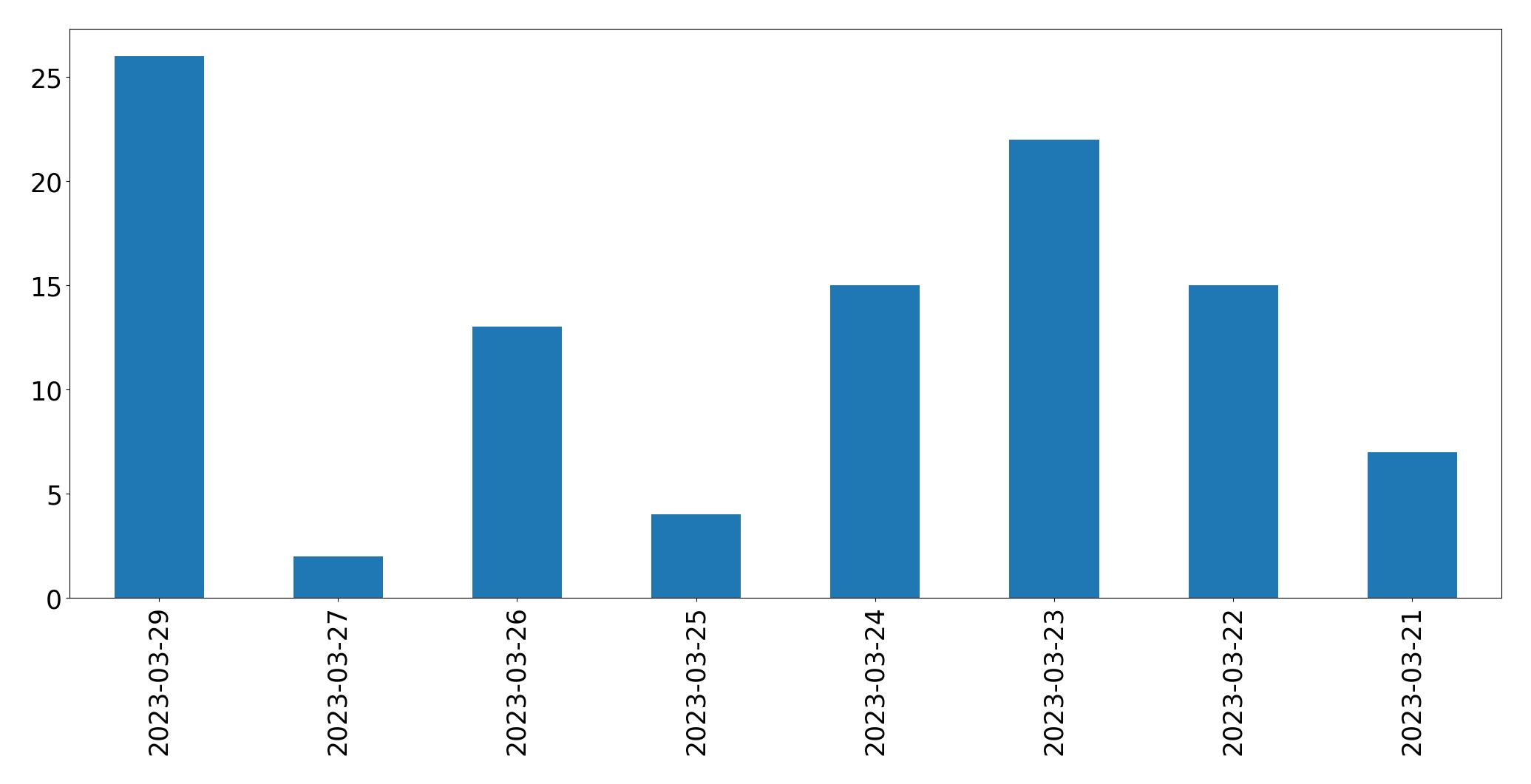 Tweets per day chart