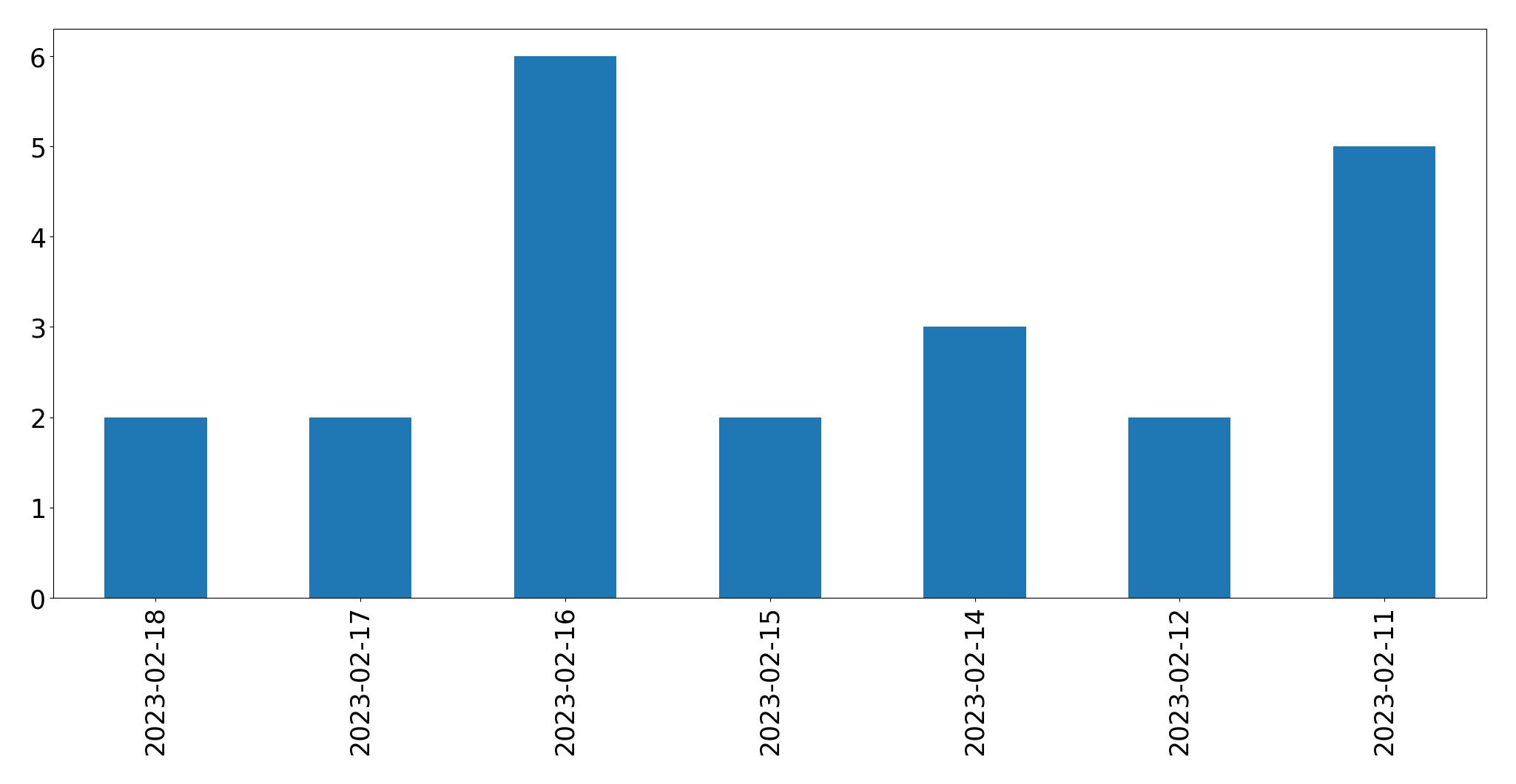 Gráfico de tweets por dia