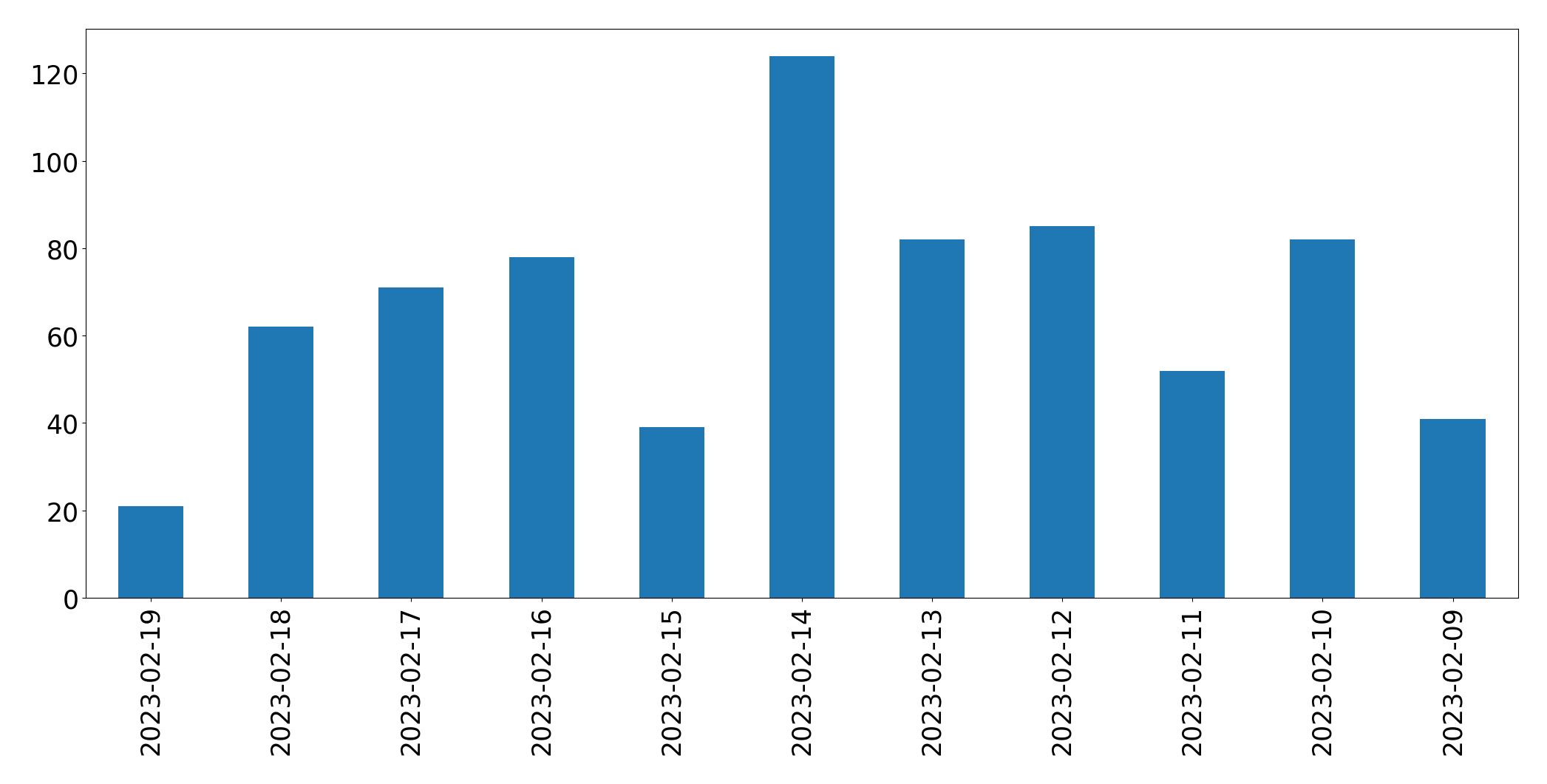 Gráfico de tweets por dia