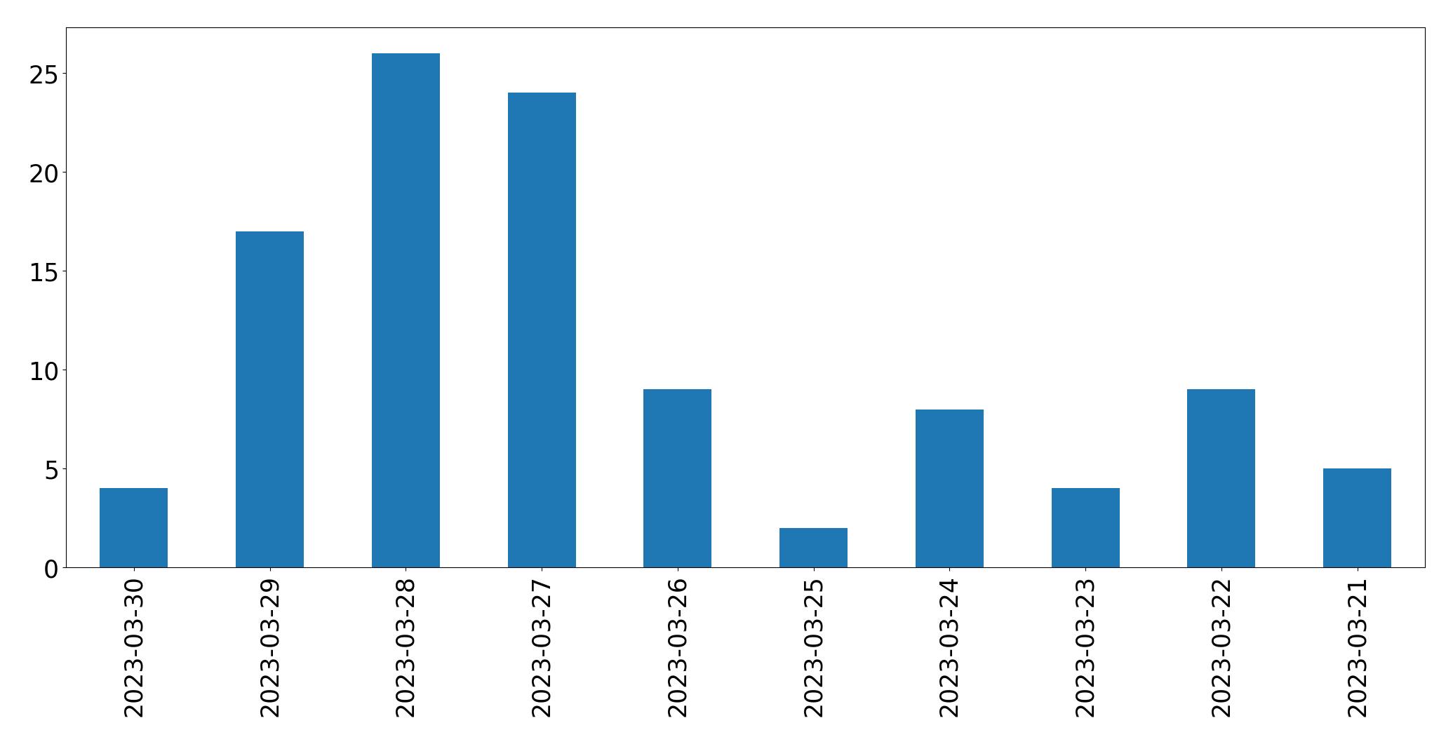 Tweets per day chart