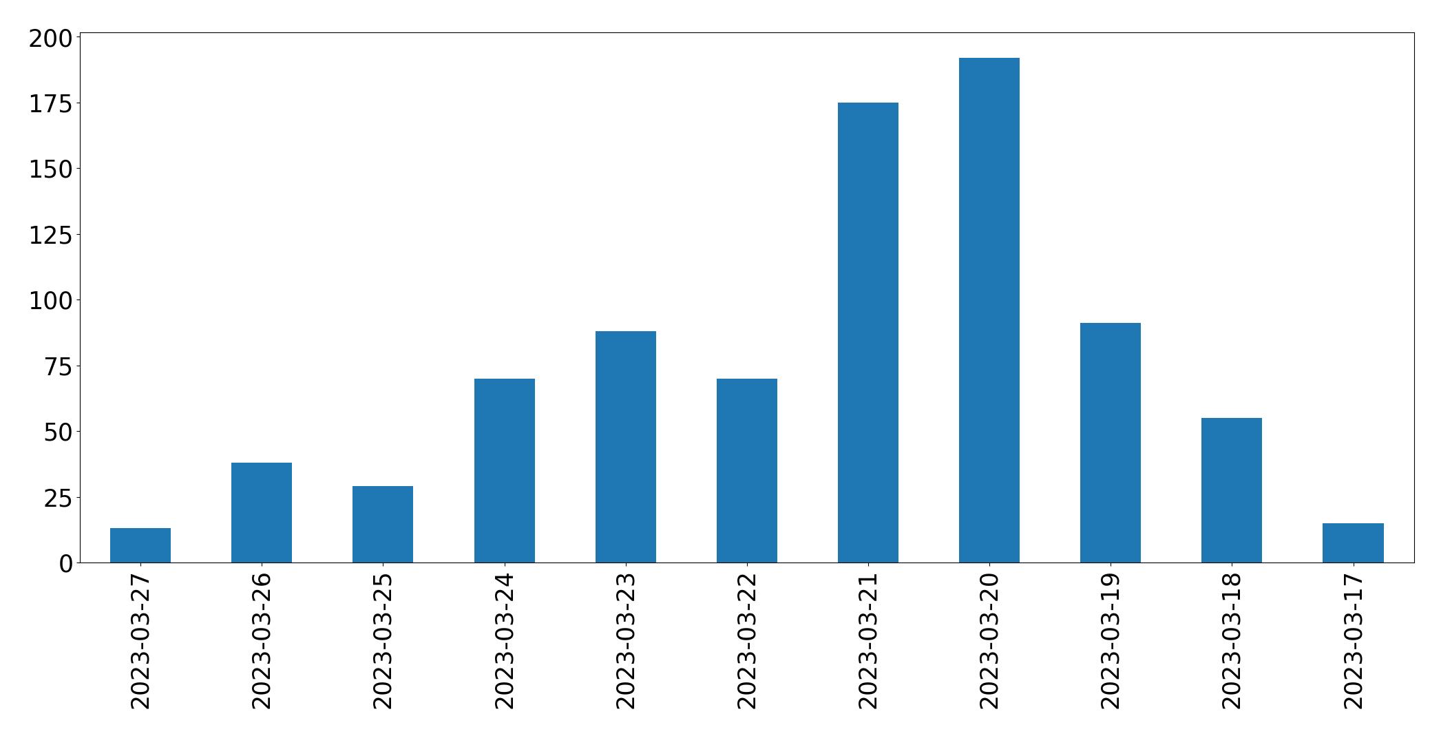 Gunluk tweet grafigi