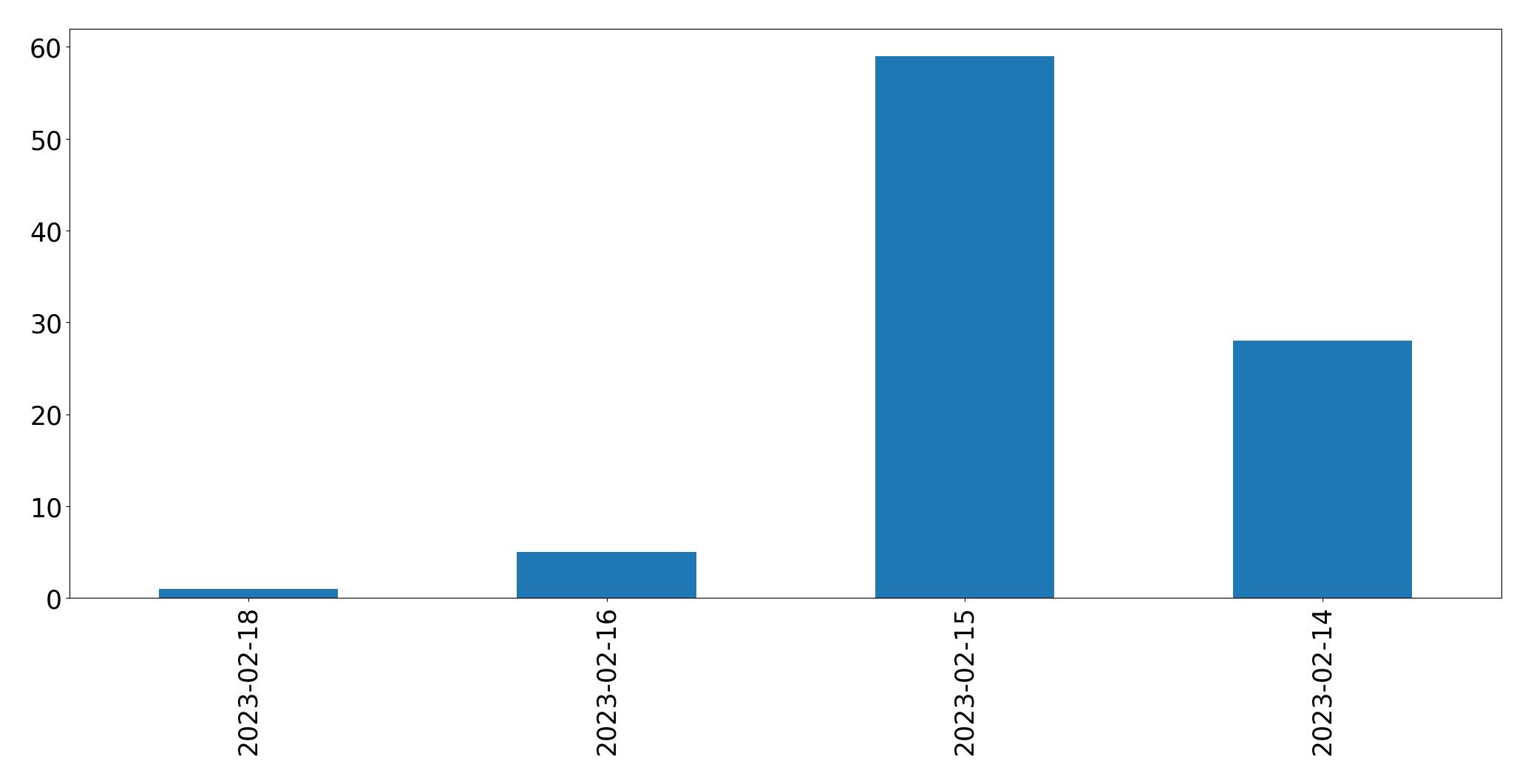 Gráfico de tweets por dia