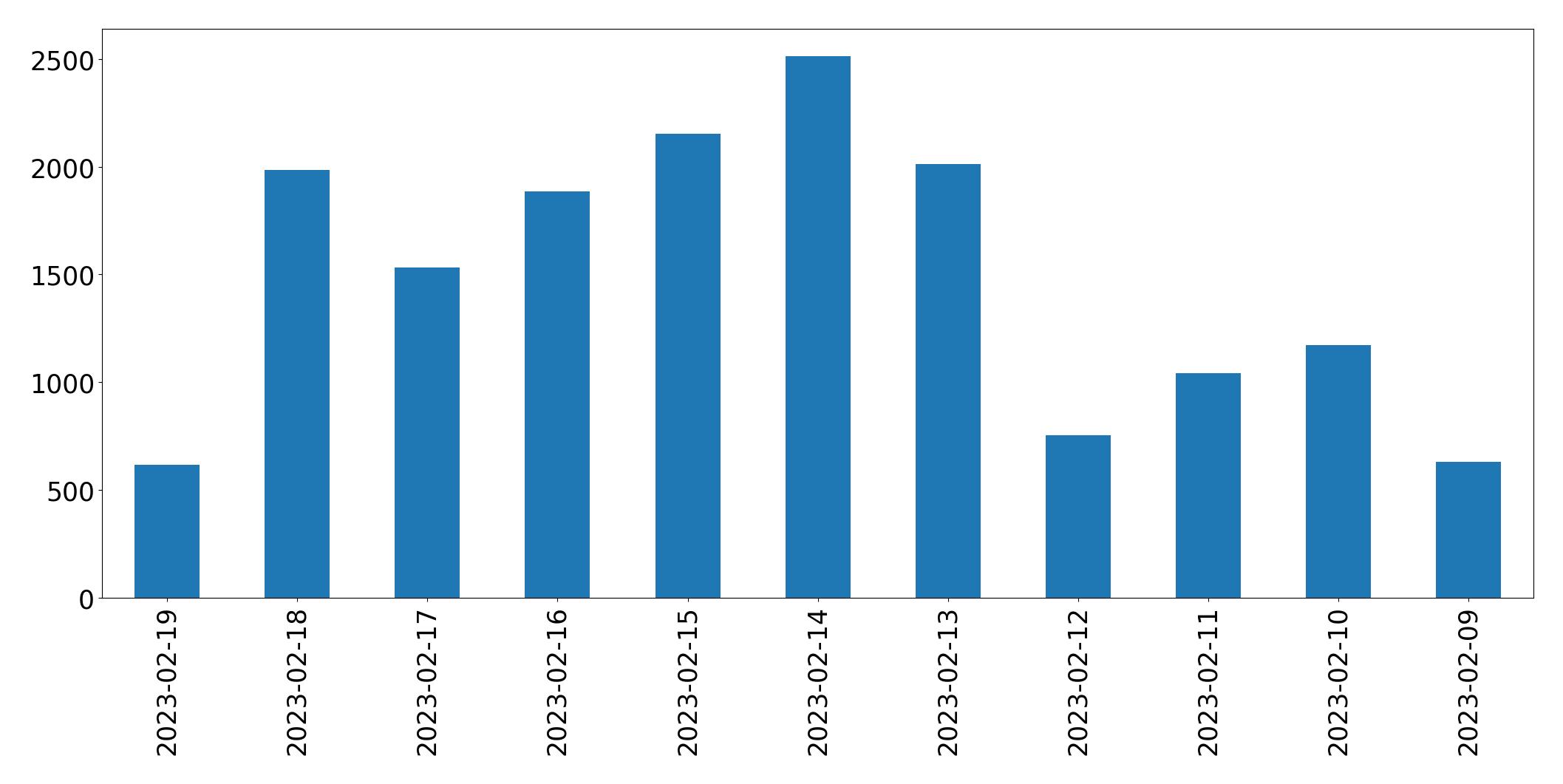 Gráfico de tweets por dia