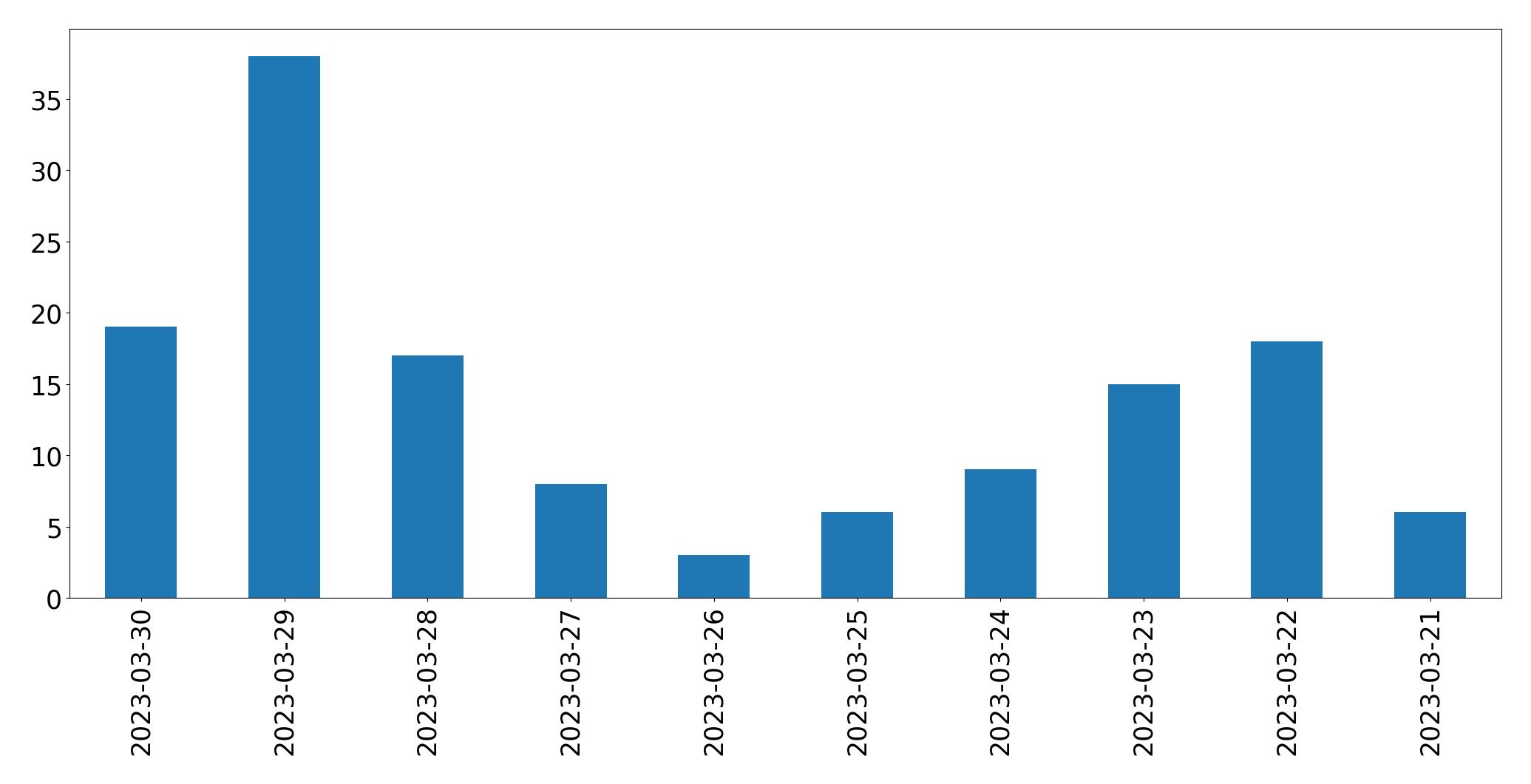 Gráfico de tweets por dia