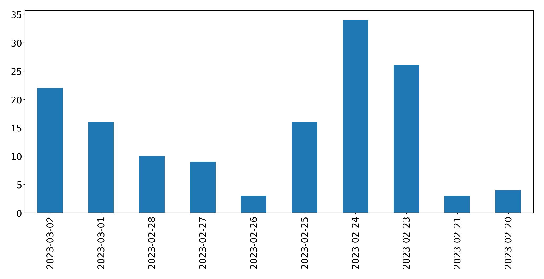 Gráfico de tweets por dia