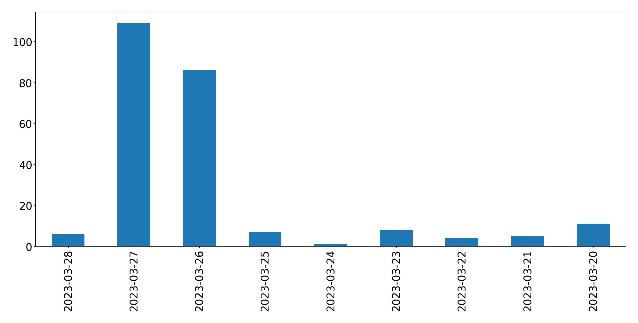 Gráfico de tweets por dia