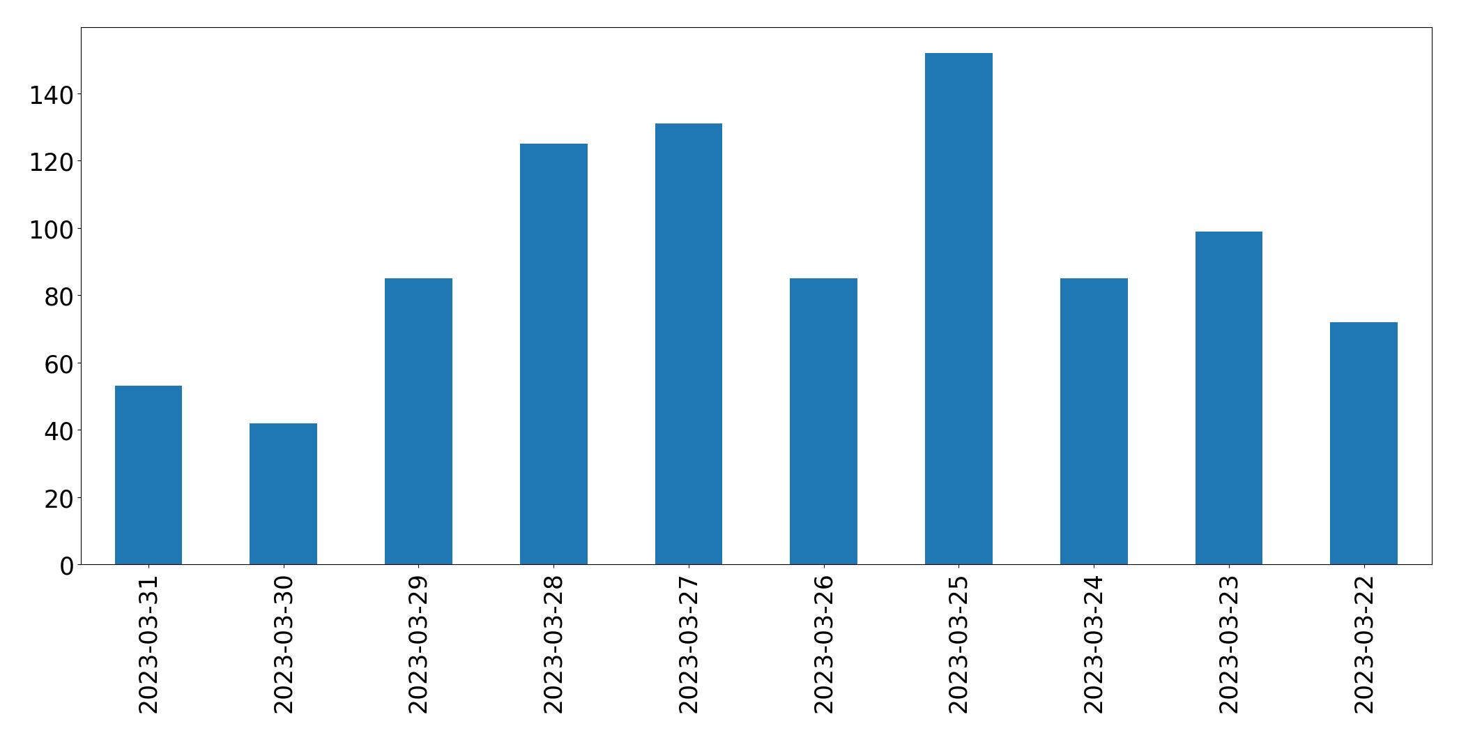 Gráfico de tweets por dia