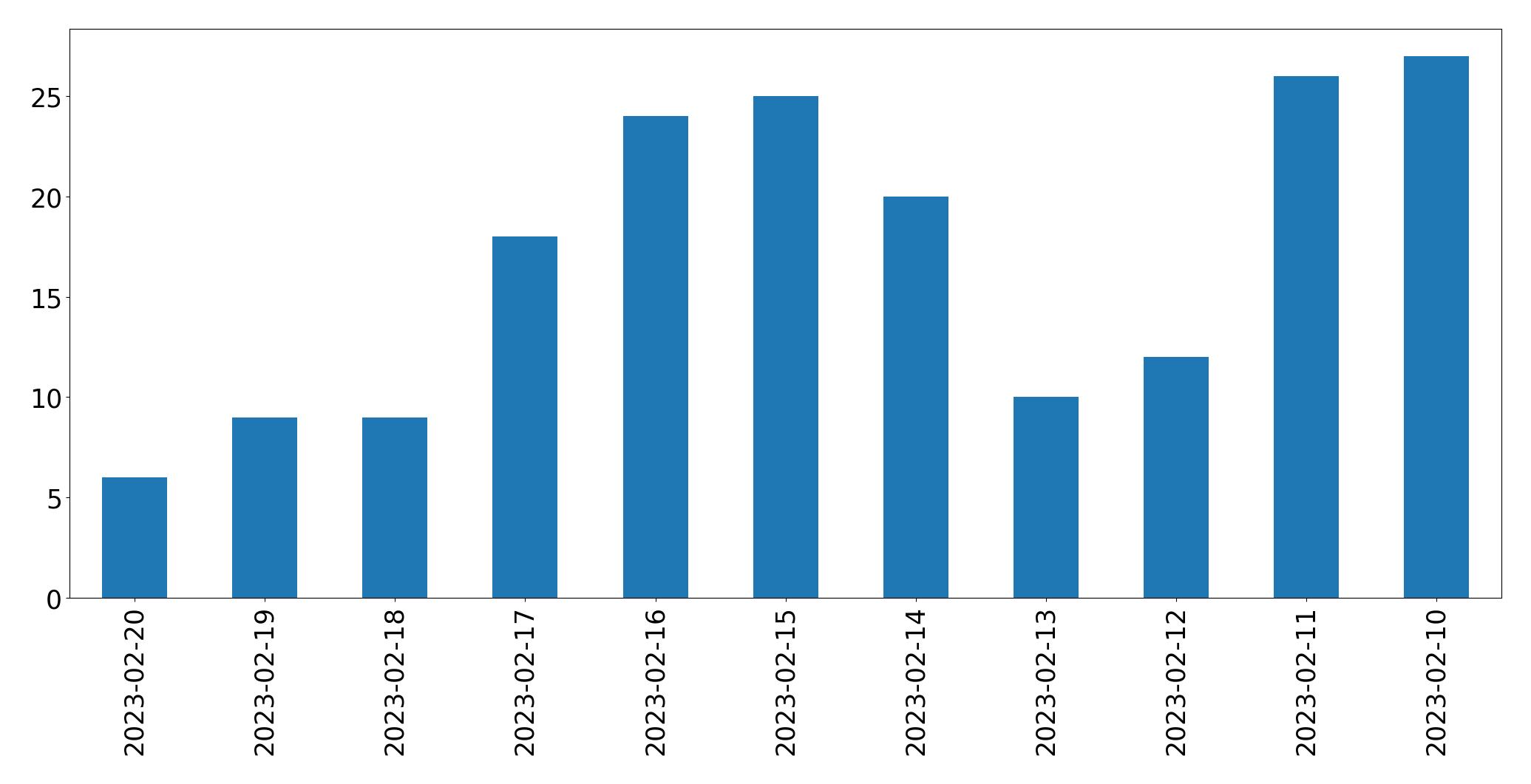 Gráfico de tweets por dia
