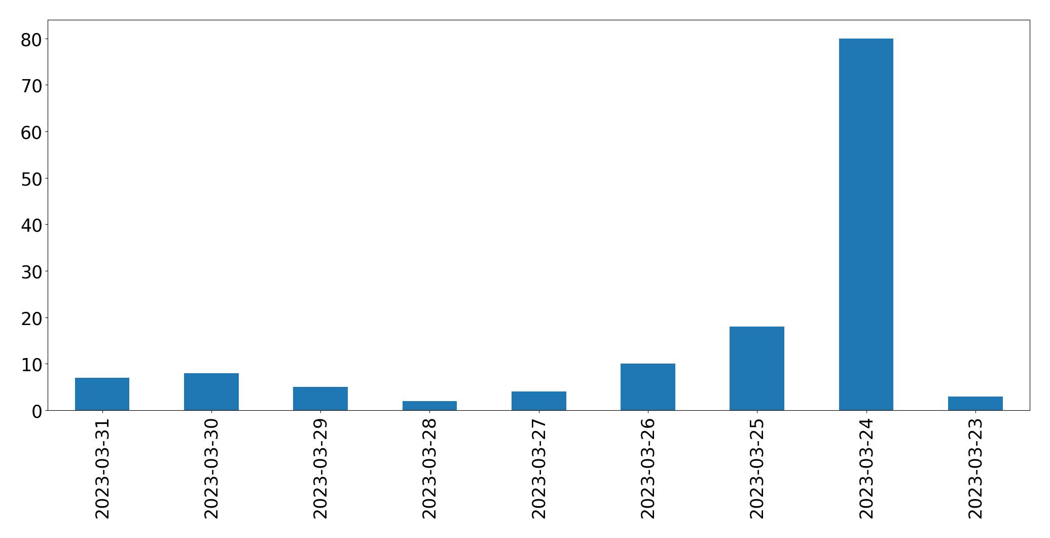 Tweets per day chart