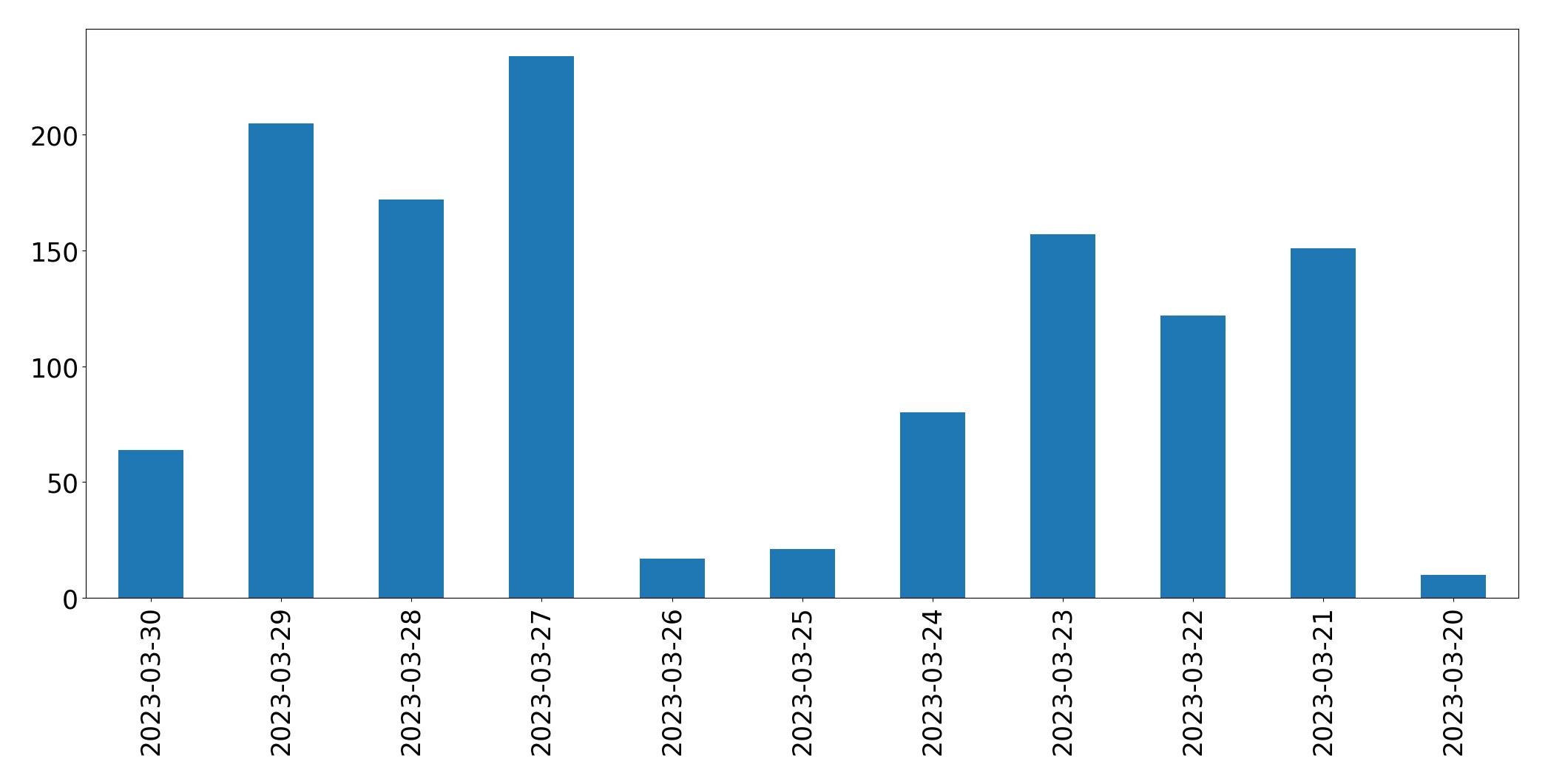 Gráfico de tweets por dia