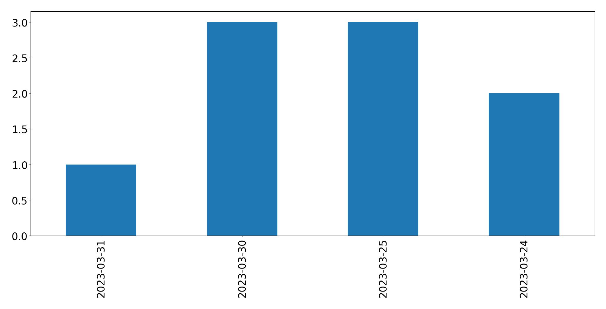 Gráfico de tweets por dia