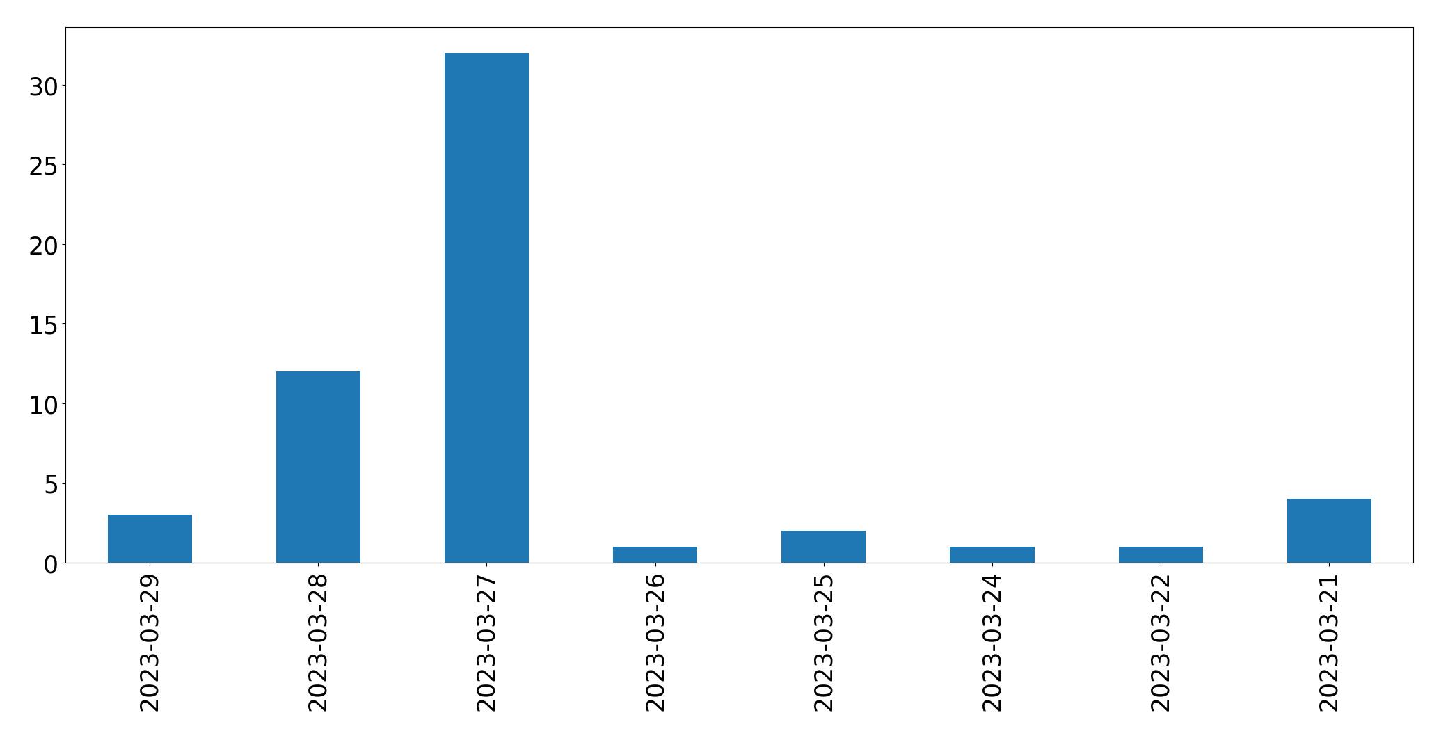 Gráfico de tweets por dia