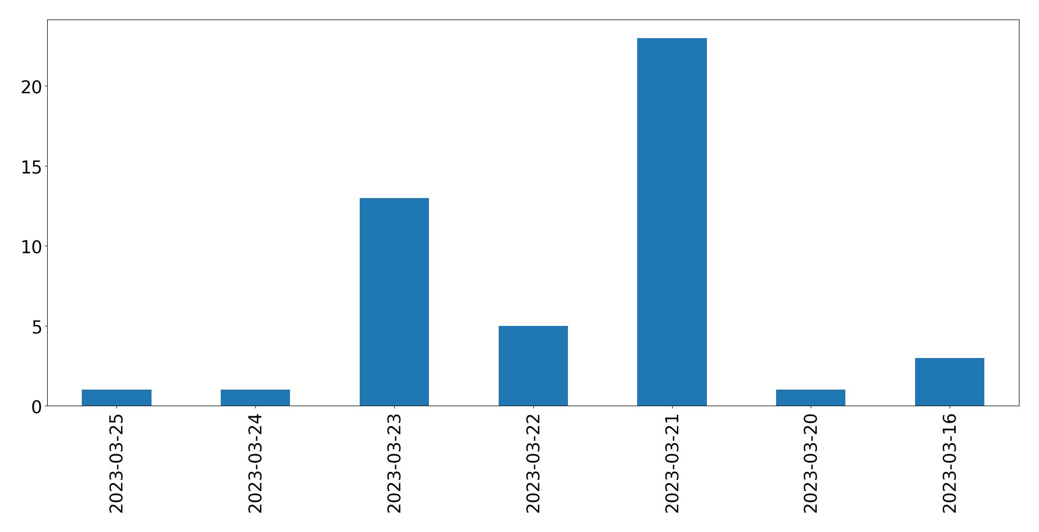 Gráfico de tweets por dia