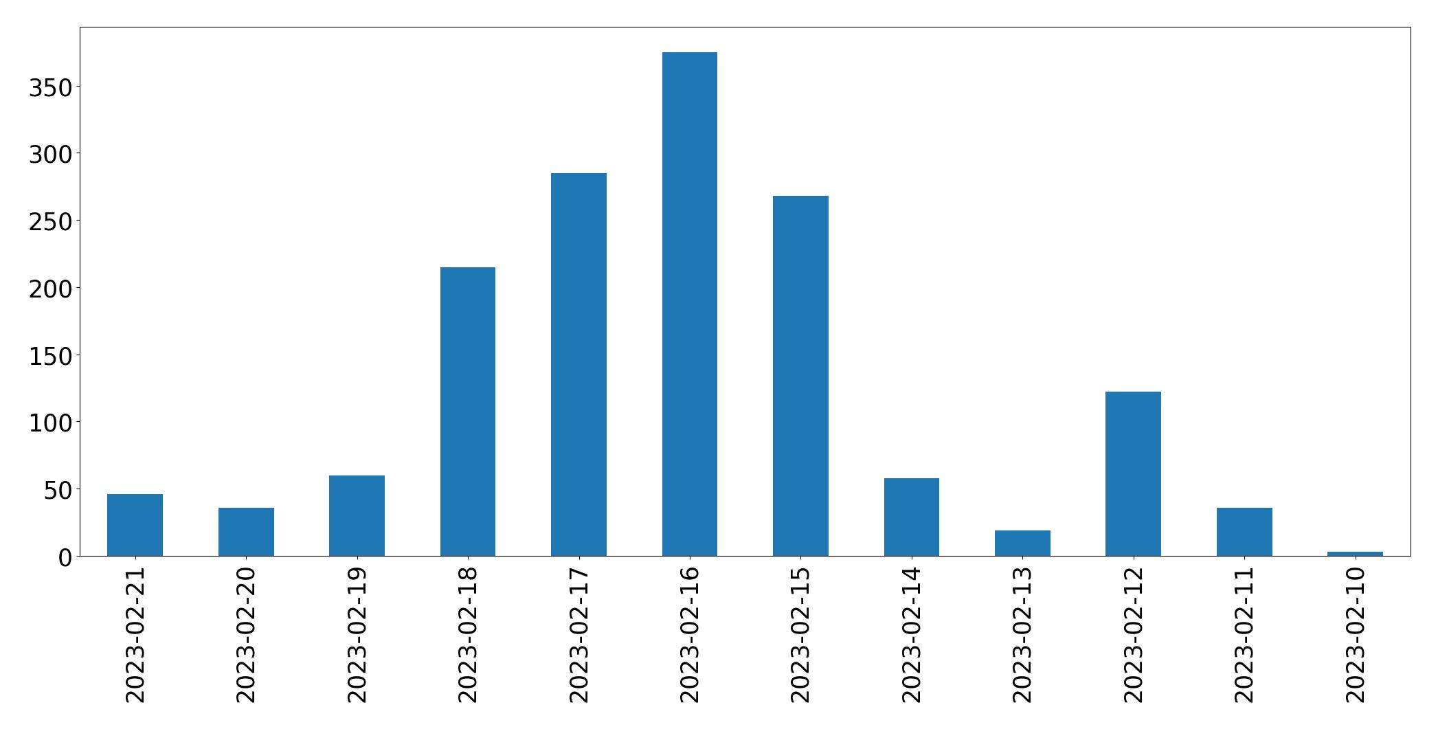 Gráfico de tweets por dia