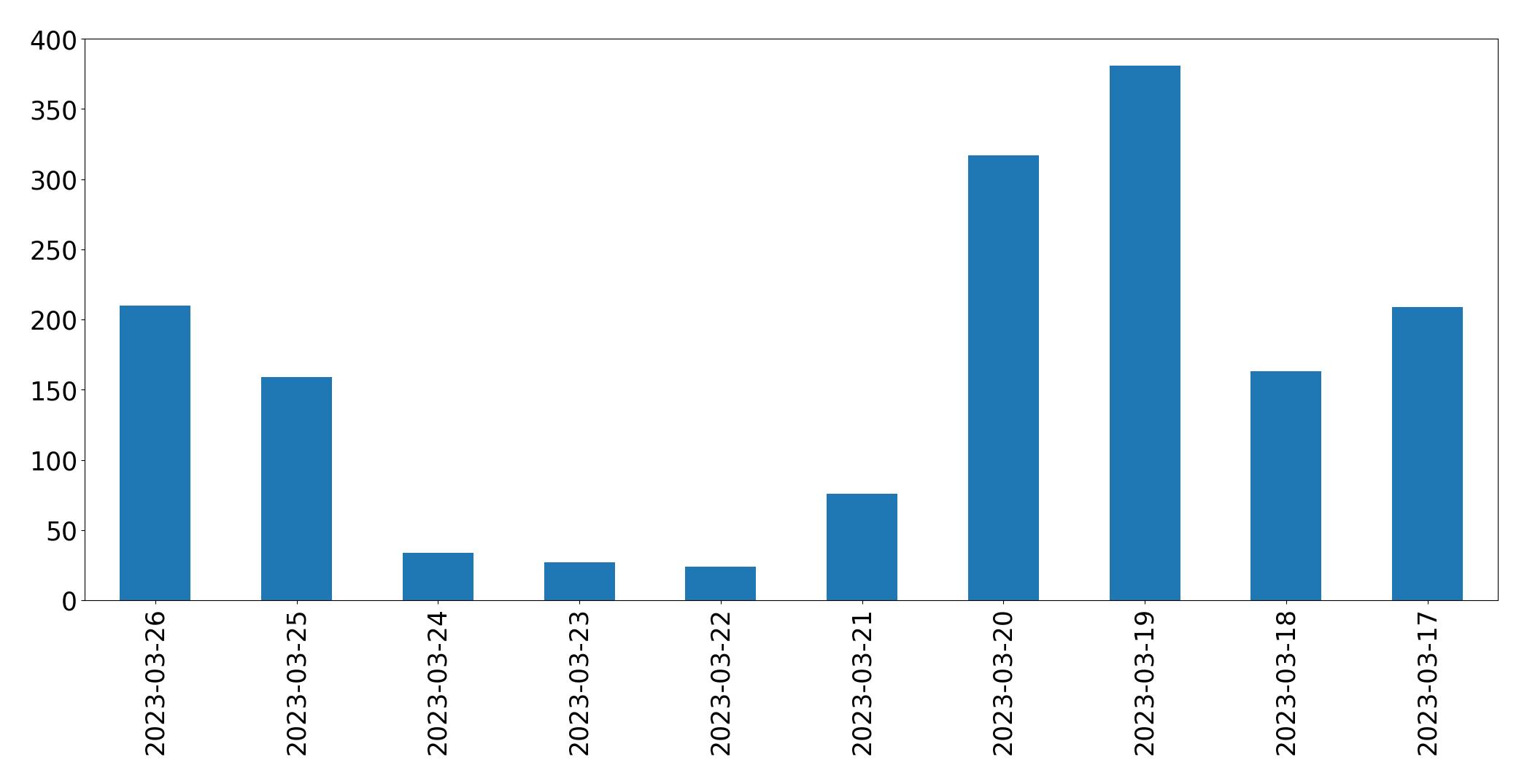 Gráfico de tweets por dia