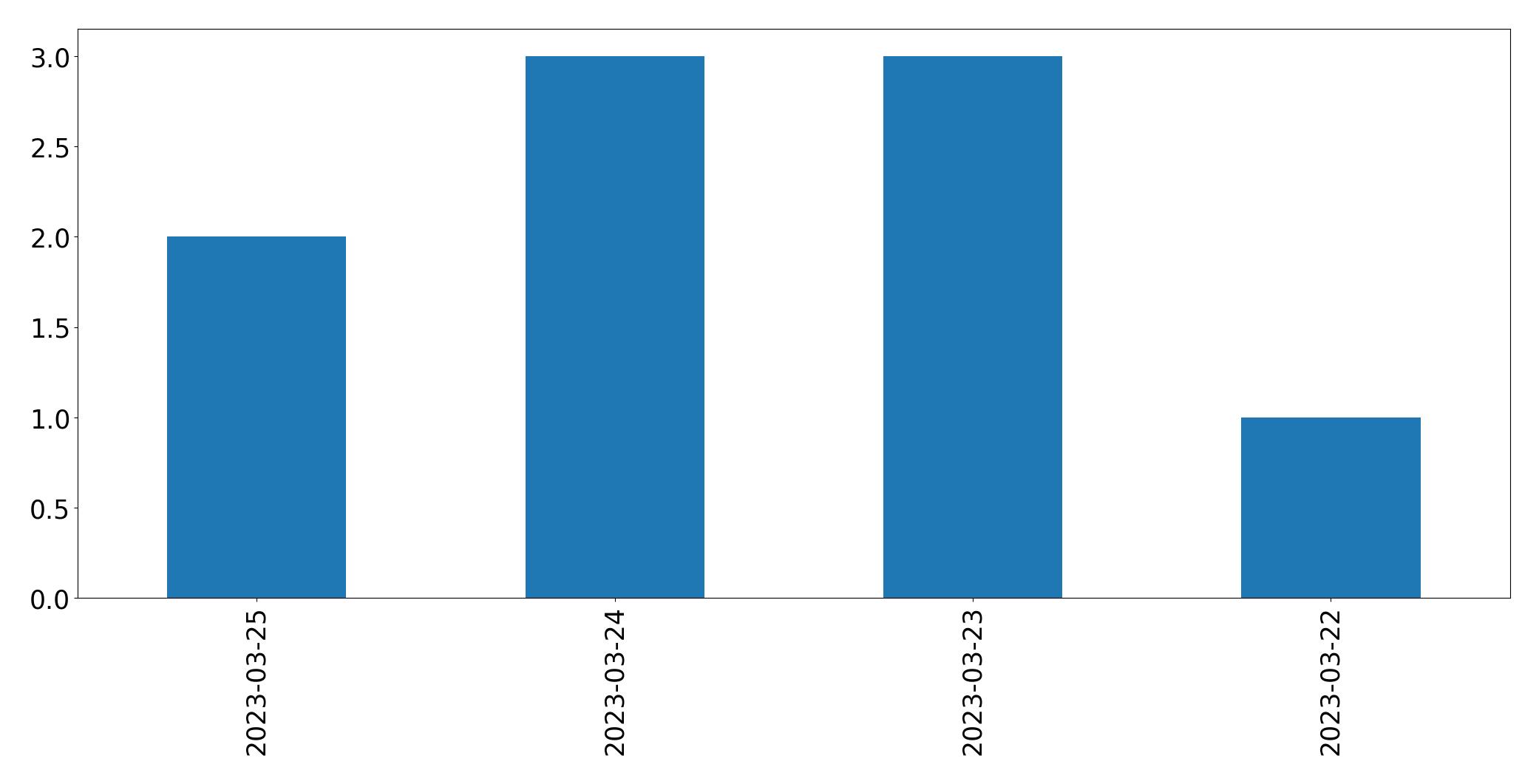 Gráfico de tweets por dia