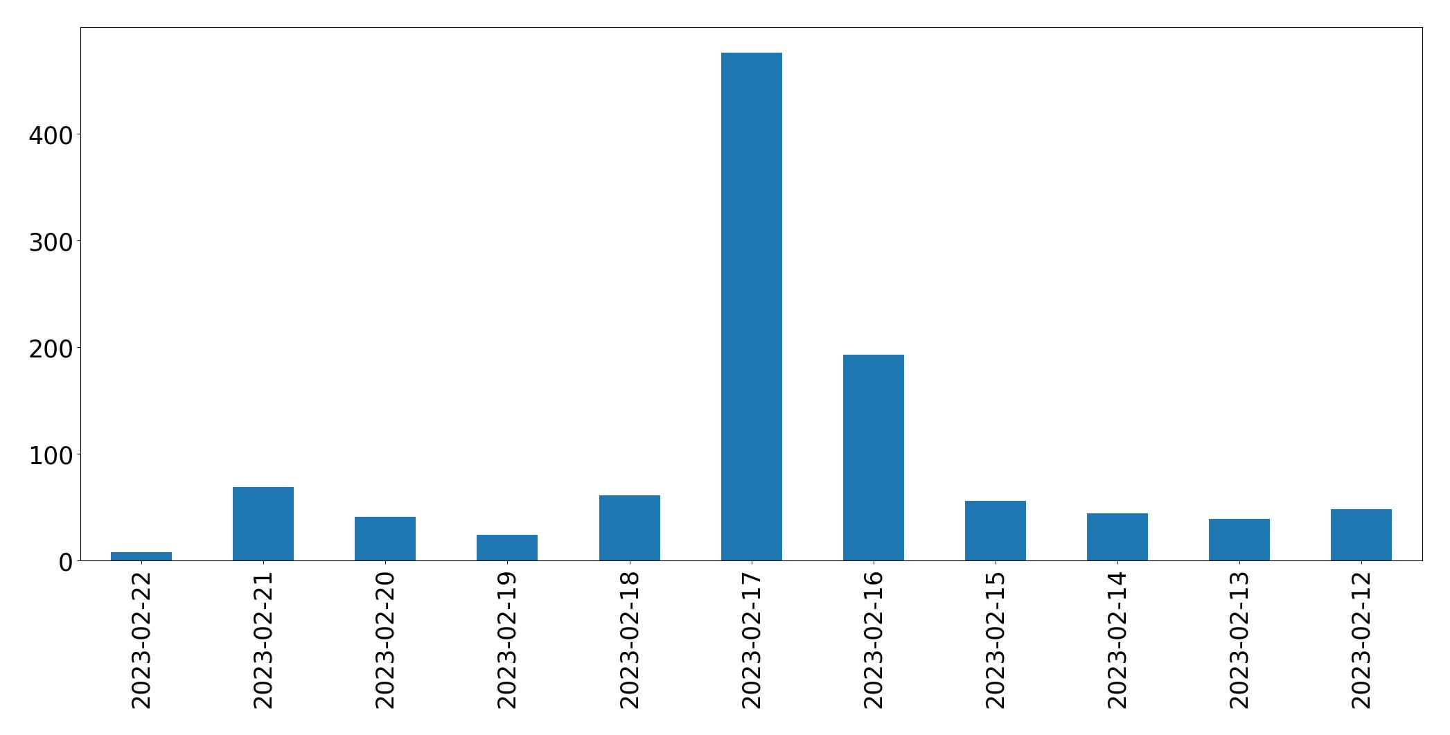 Gráfico de tweets por dia