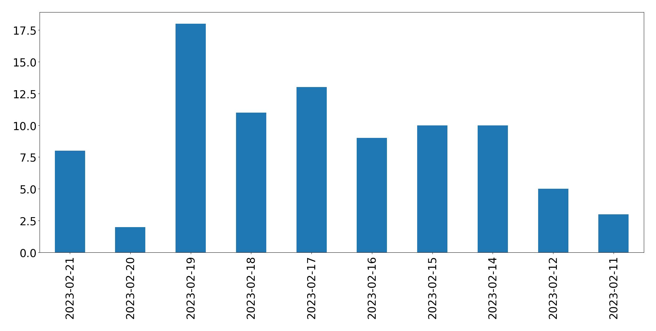 Grafik tweet per hari