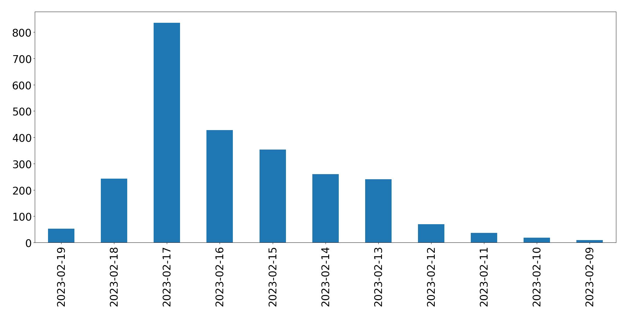 Gráfico de tweets por dia
