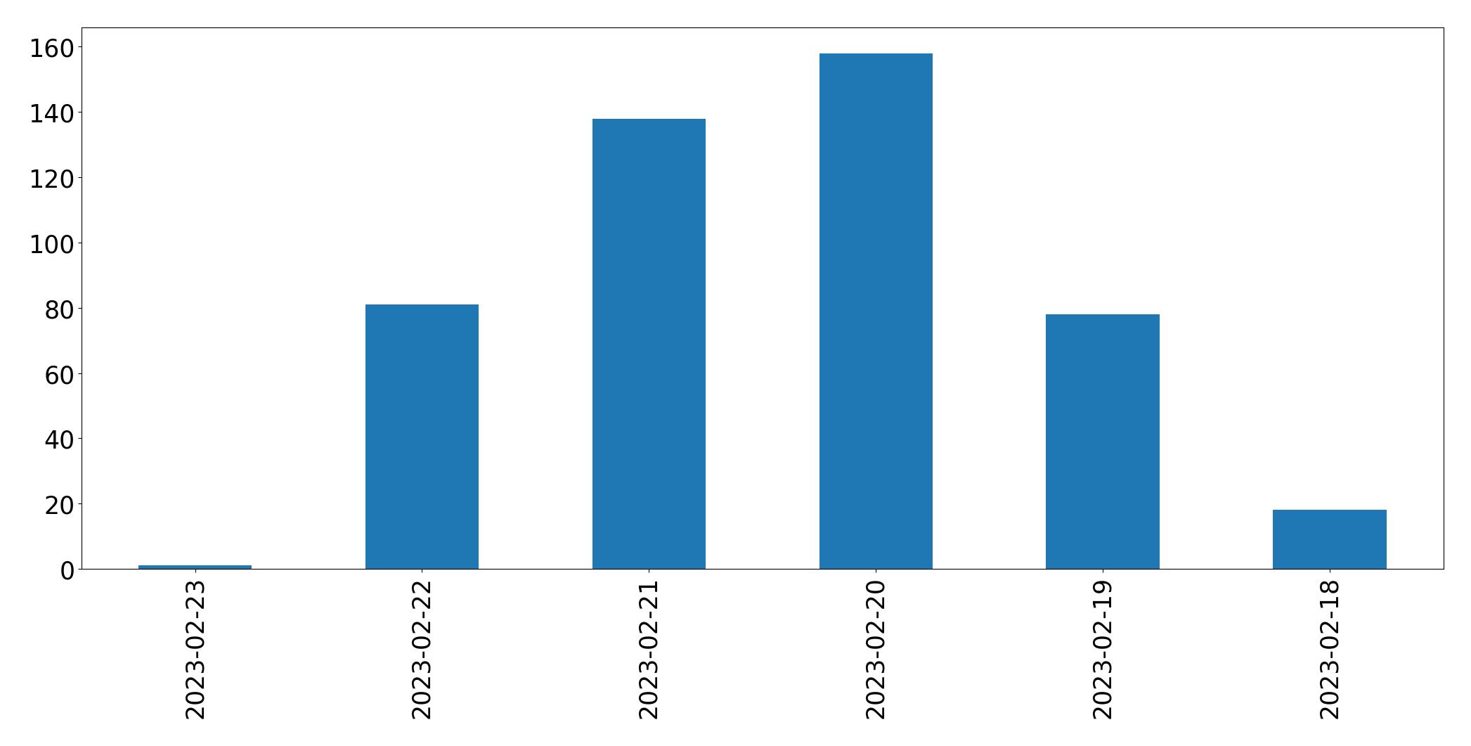 Tweets per day chart