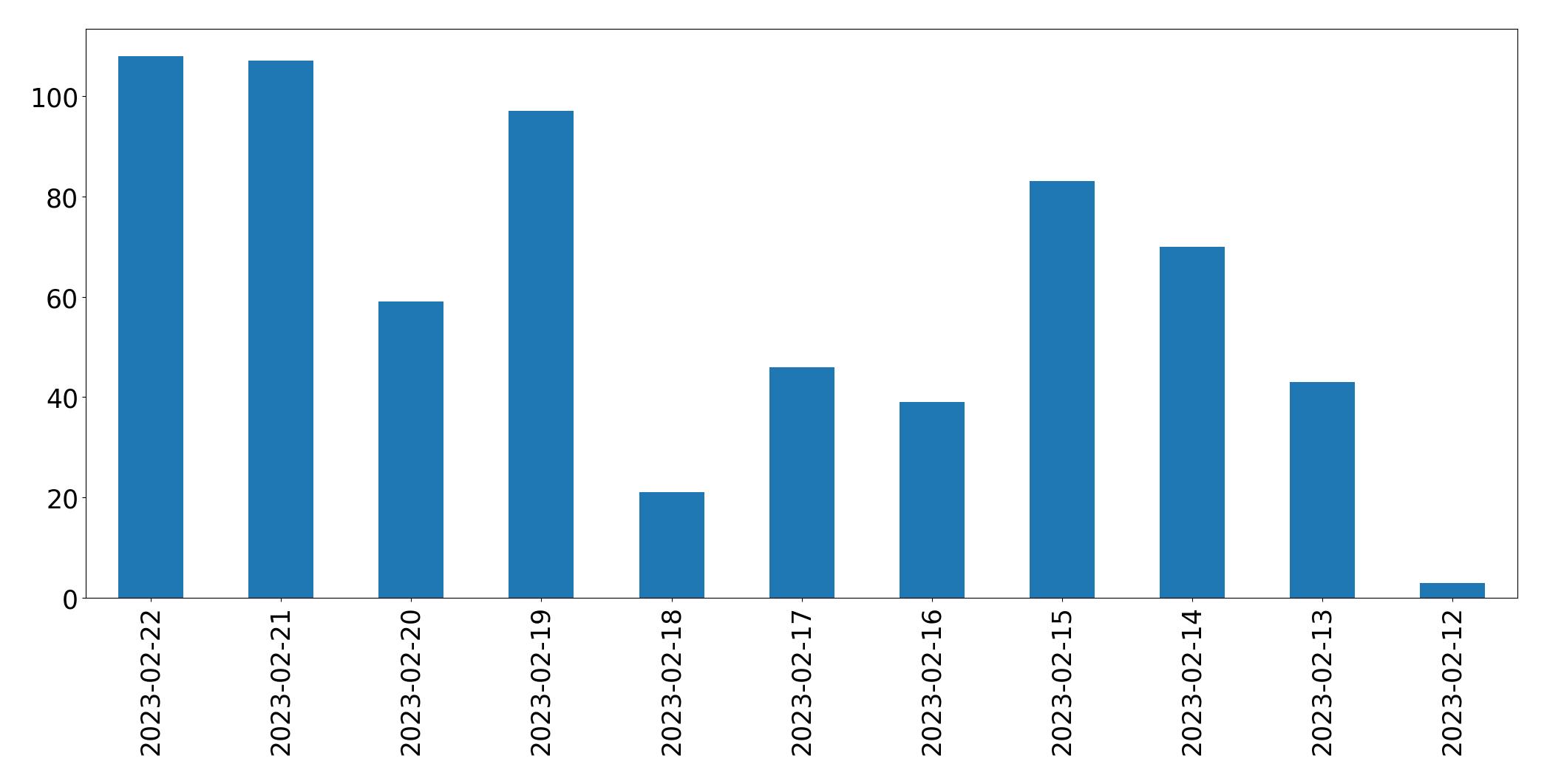 Gunluk tweet grafigi