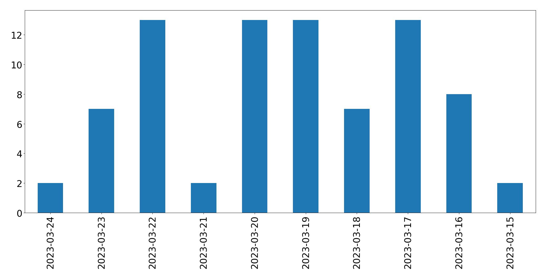 Gráfico de tweets por dia