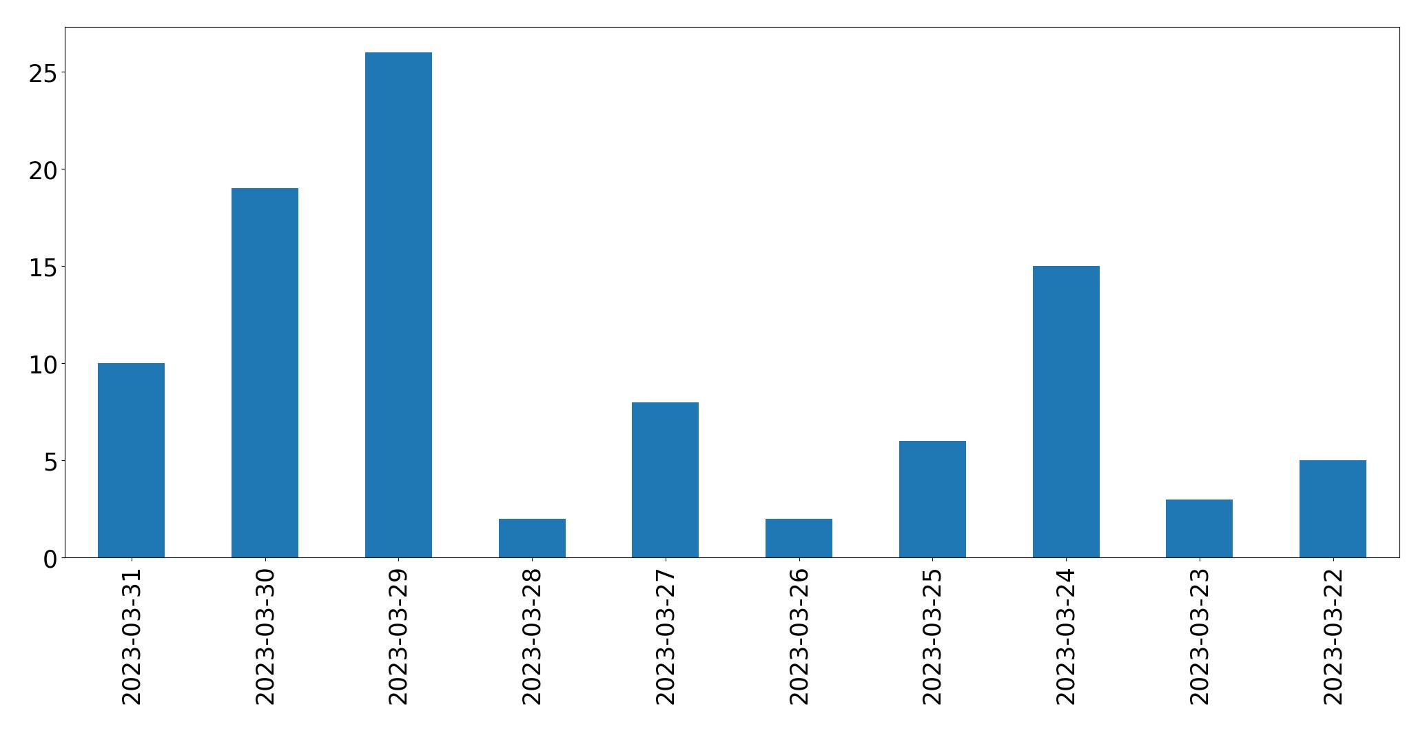 Gráfico de tweets por dia