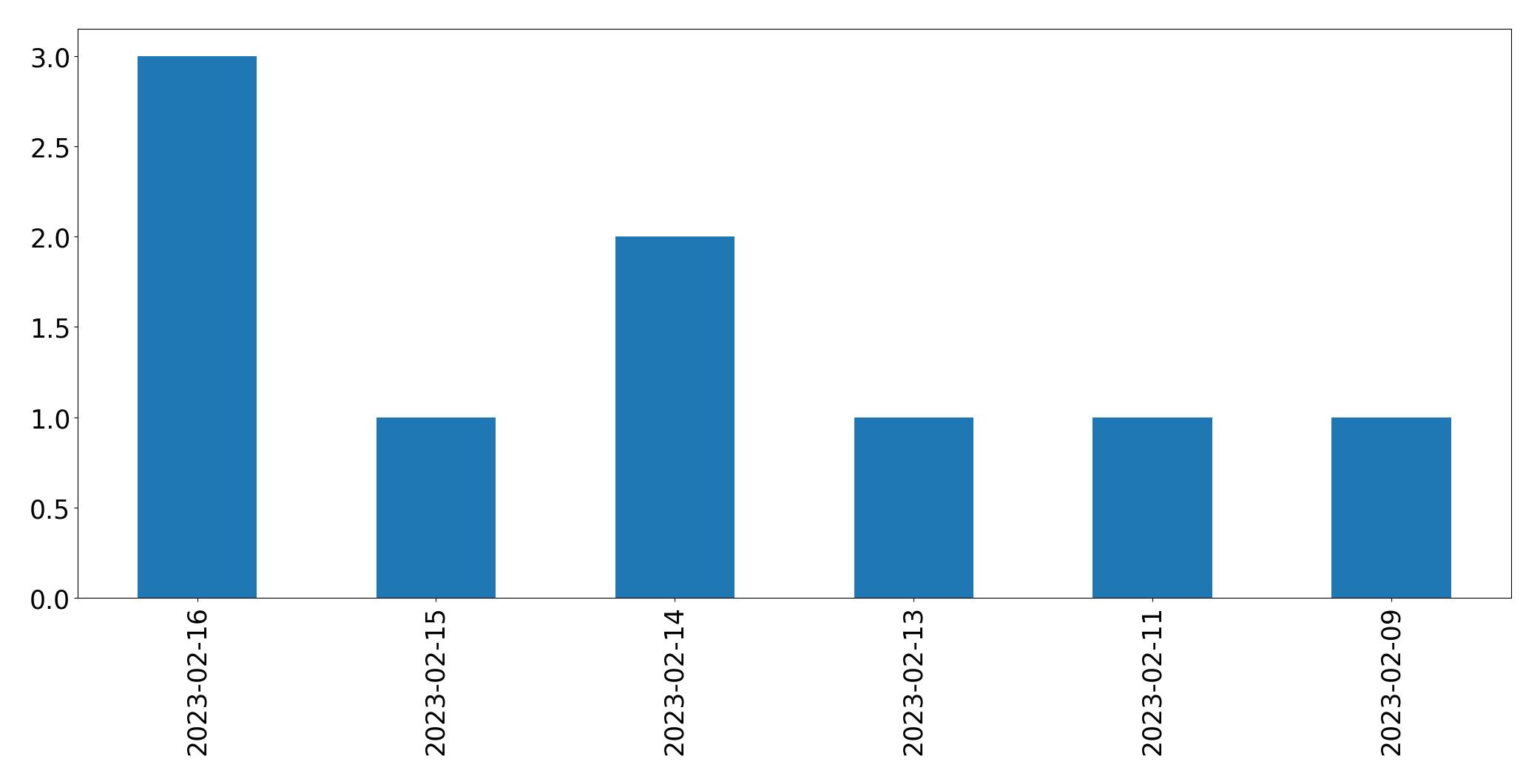 Grafik tweet per hari